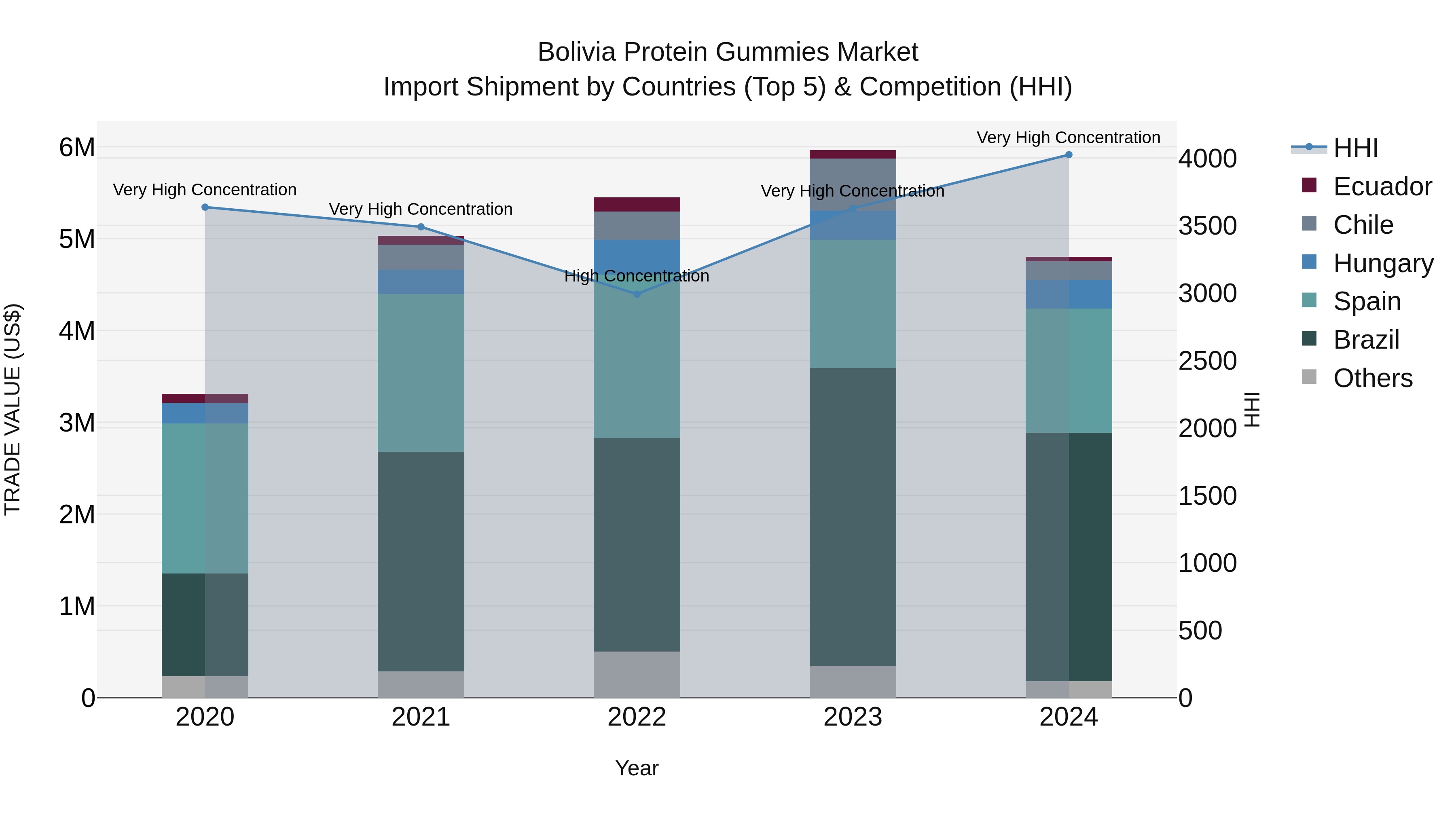 Bolivia Protein Gummies Market Top 5 Importing Countries and Market Competition (HHI) Analysis