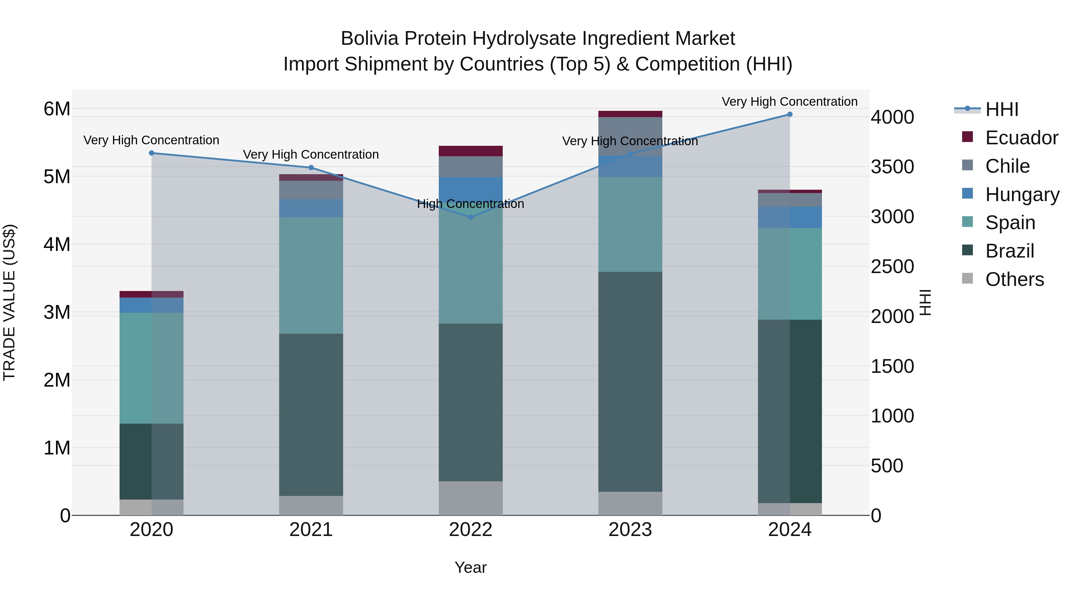 Bolivia Protein Hydrolysate Ingredient Market Top 5 Importing Countries and Market Competition (HHI) Analysis