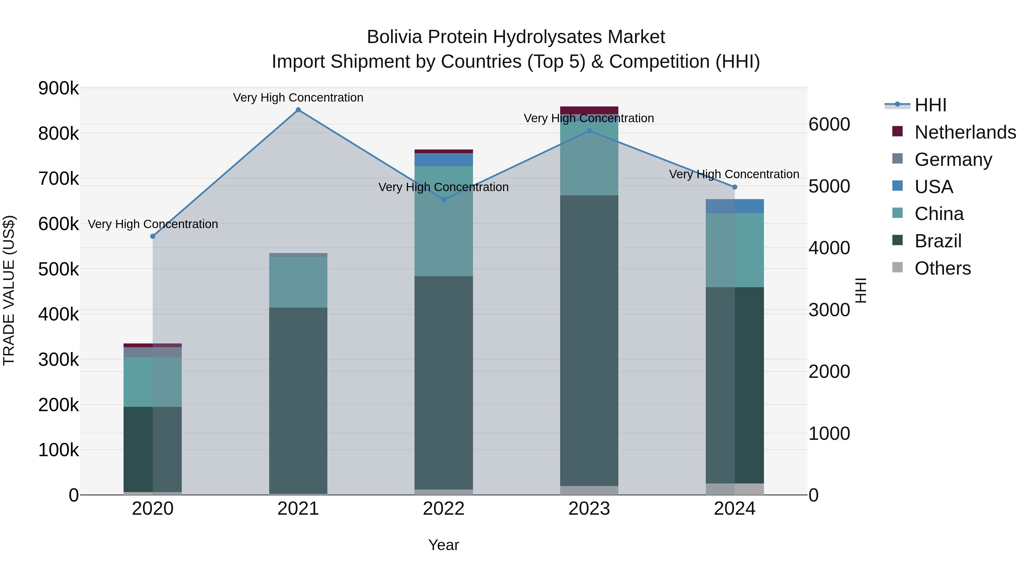 Bolivia Protein Hydrolysates Market Top 5 Importing Countries and Market Competition (HHI) Analysis