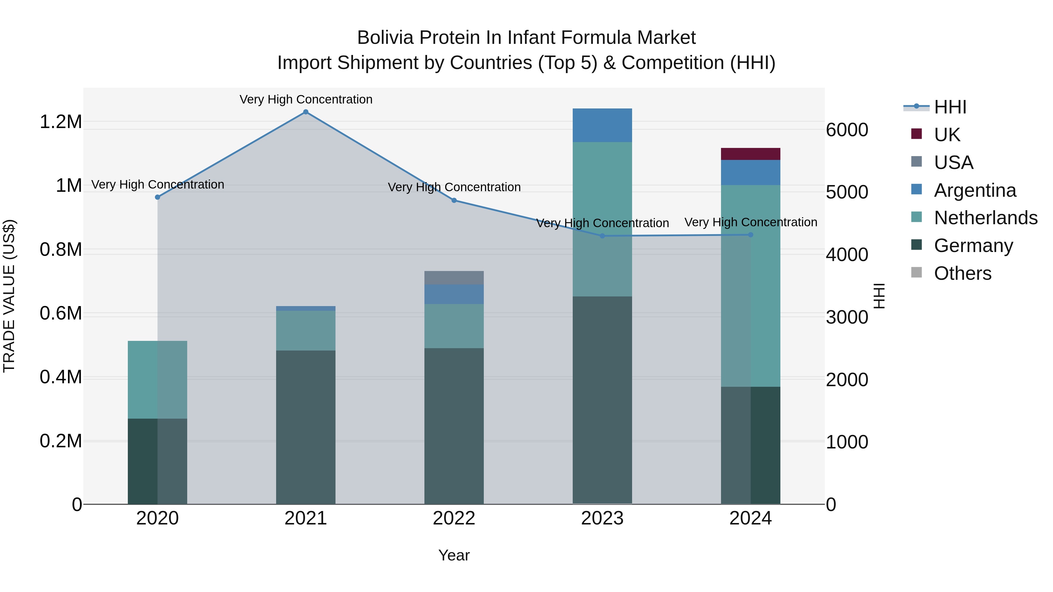 Bolivia Protein In Infant Formula Market Top 5 Importing Countries and Market Competition (HHI) Analysis