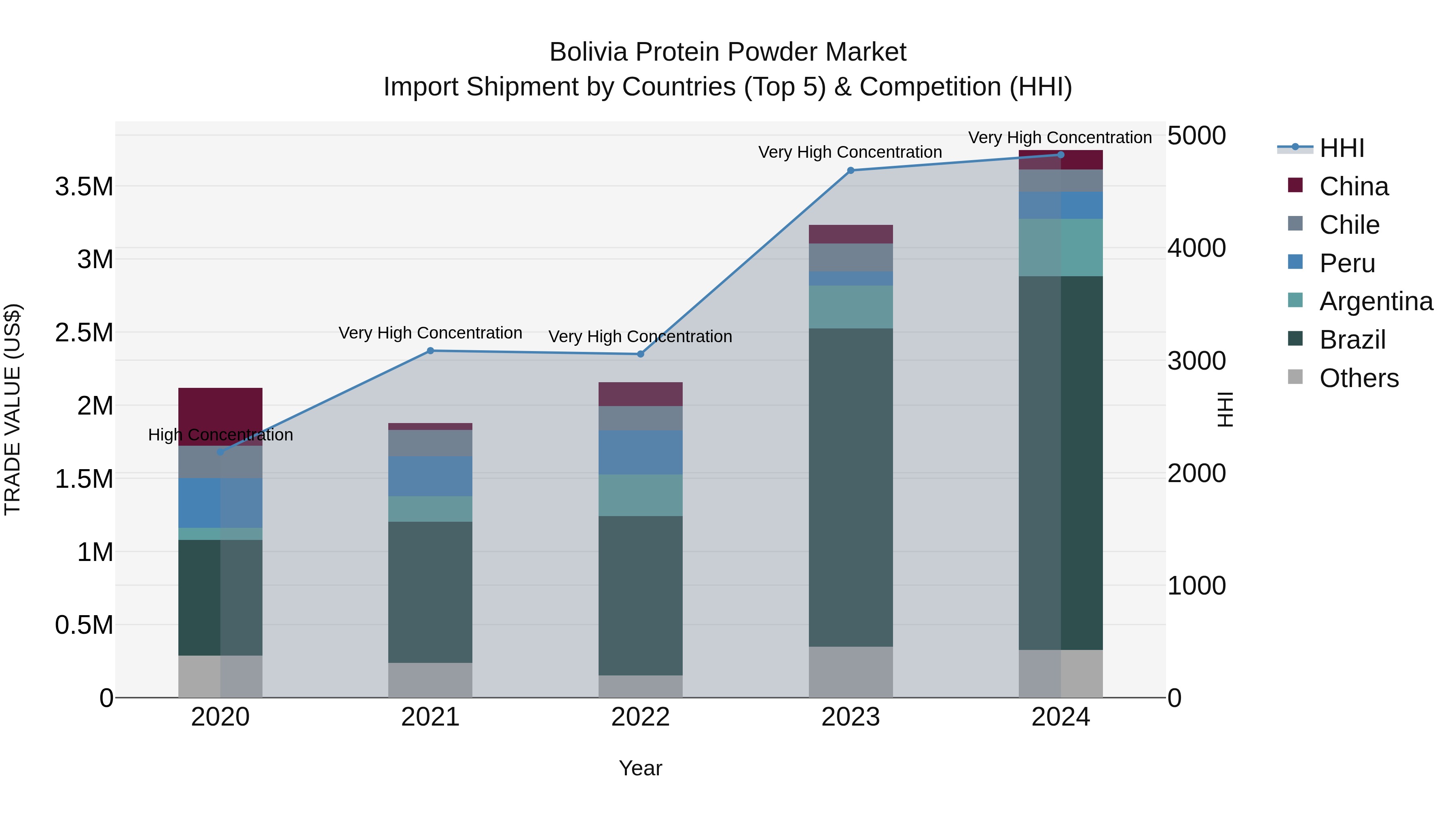 Bolivia Protein Powder Market Top 5 Importing Countries and Market Competition (HHI) Analysis