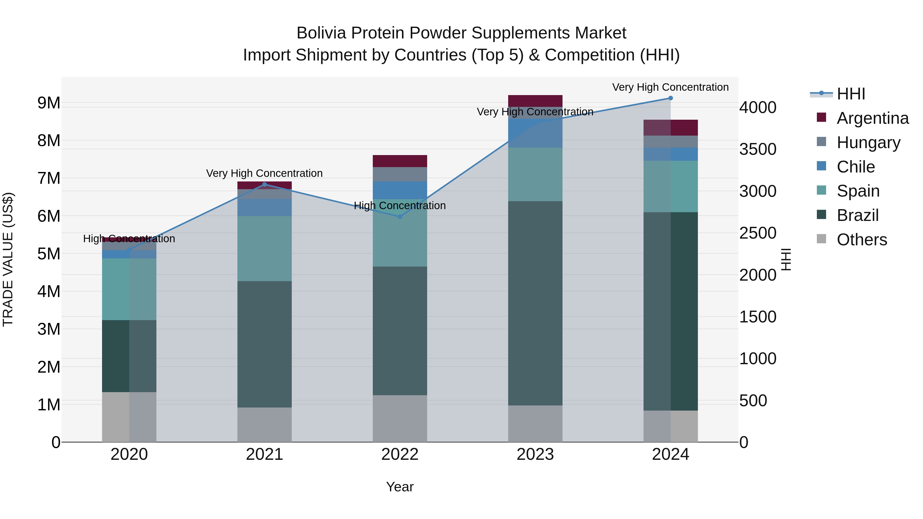 Bolivia Protein Powder Supplements Market Top 5 Importing Countries and Market Competition (HHI) Analysis