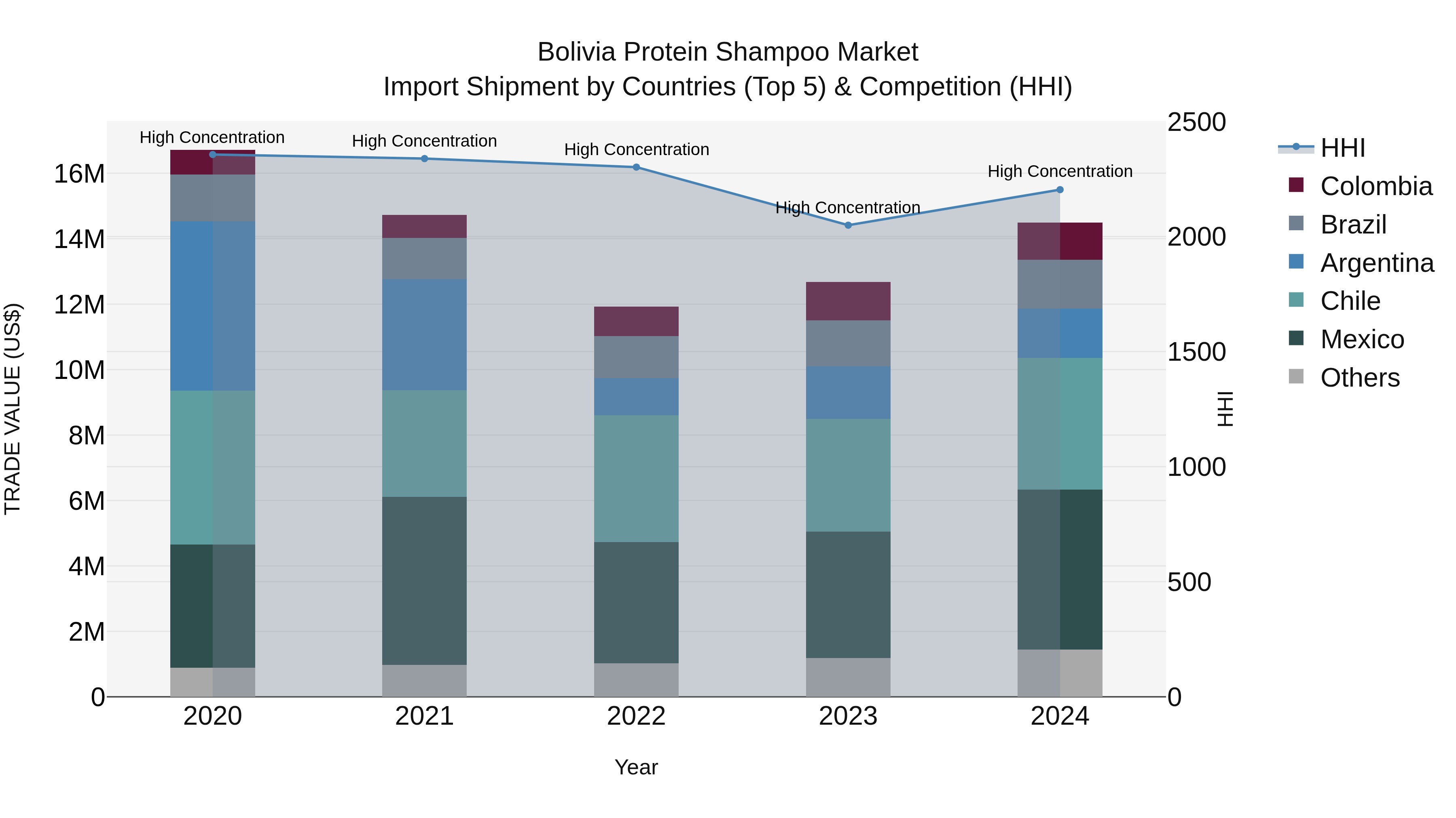 Bolivia Protein Shampoo Market Top 5 Importing Countries and Market Competition (HHI) Analysis
