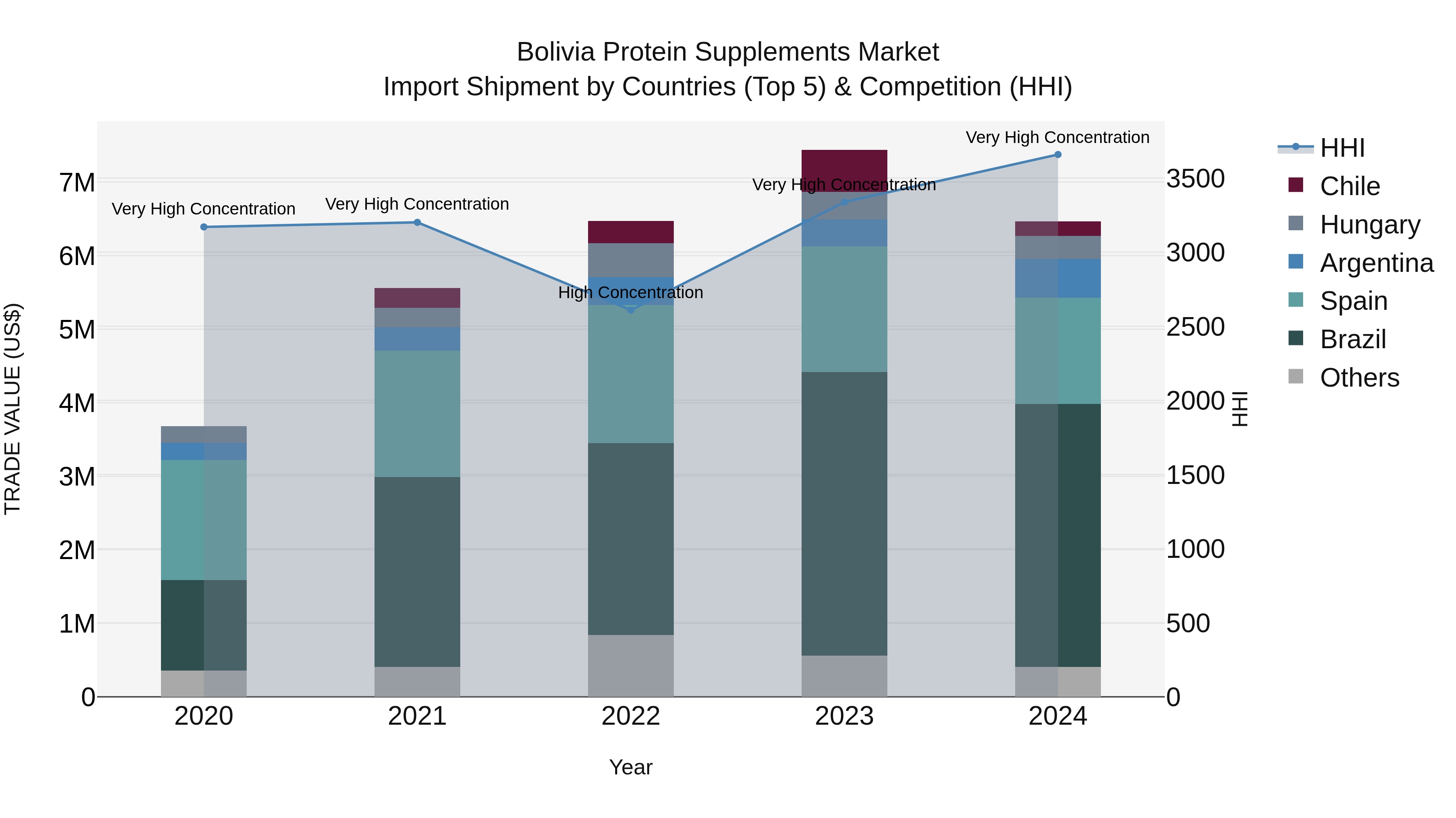 Bolivia Protein Supplements Market Top 5 Importing Countries and Market Competition (HHI) Analysis