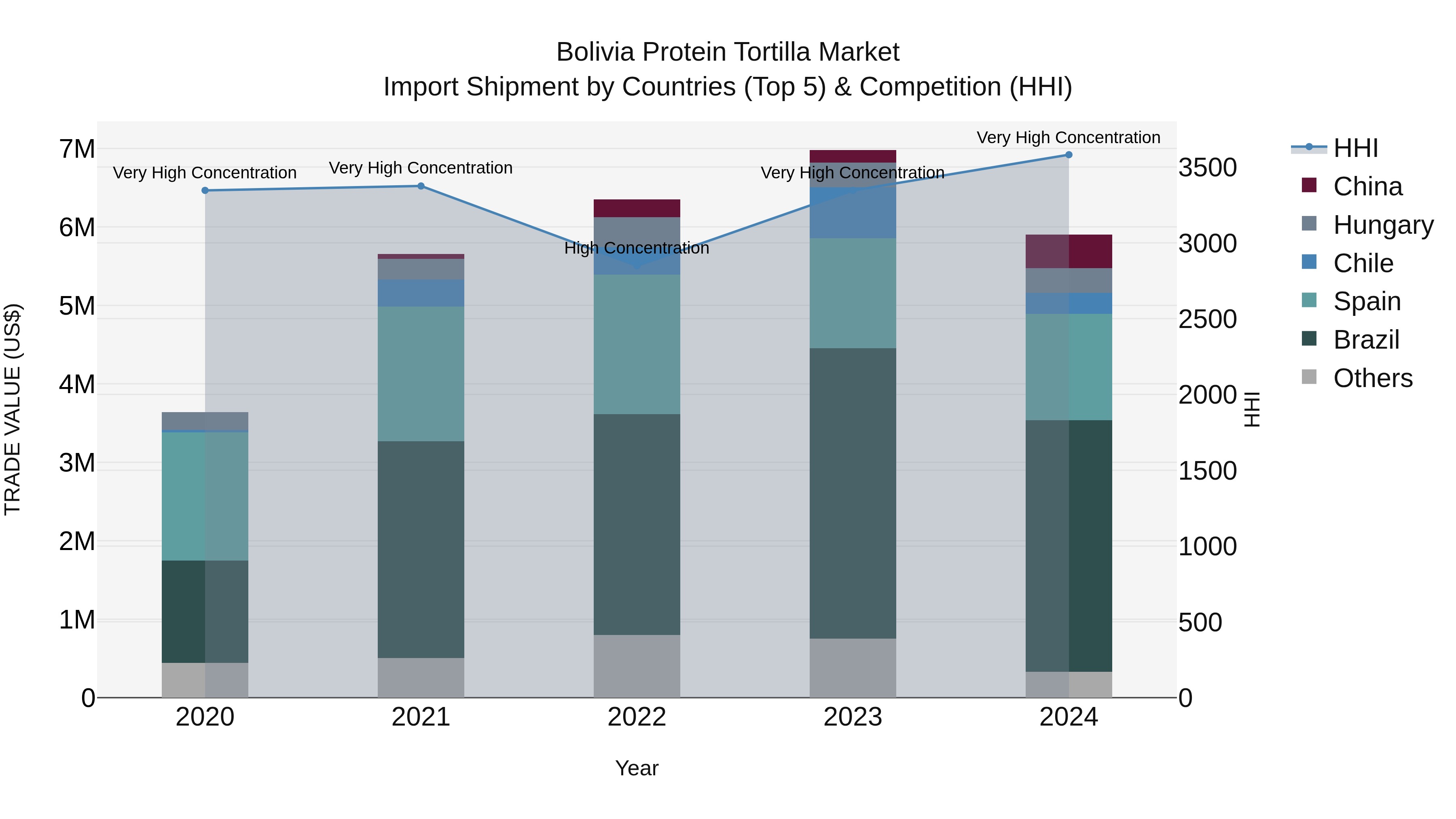 Bolivia Protein Tortilla Market Top 5 Importing Countries and Market Competition (HHI) Analysis