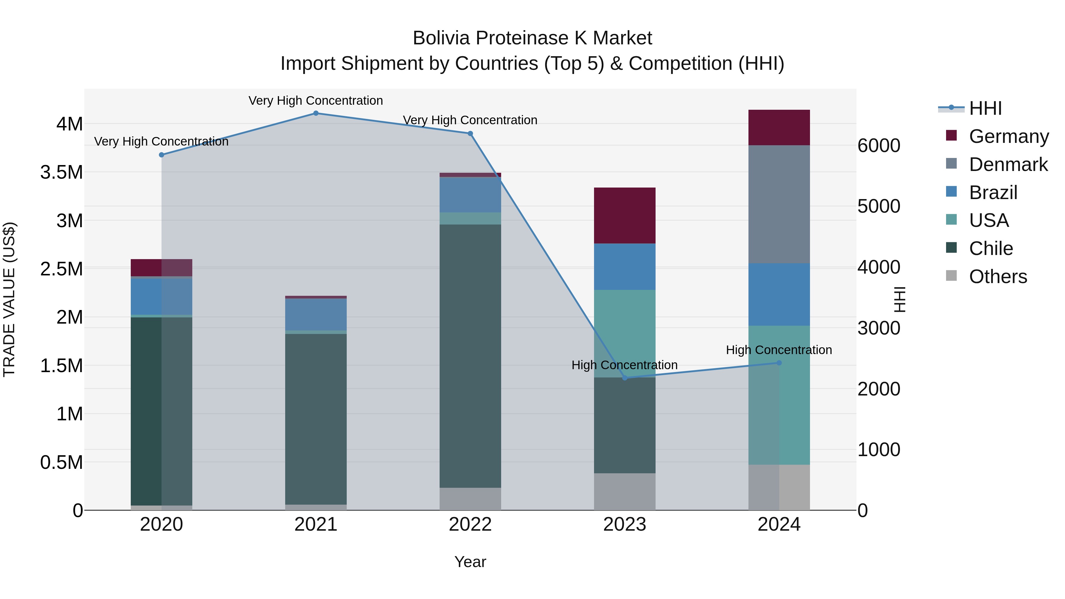 Bolivia Proteinase K Market Top 5 Importing Countries and Market Competition (HHI) Analysis