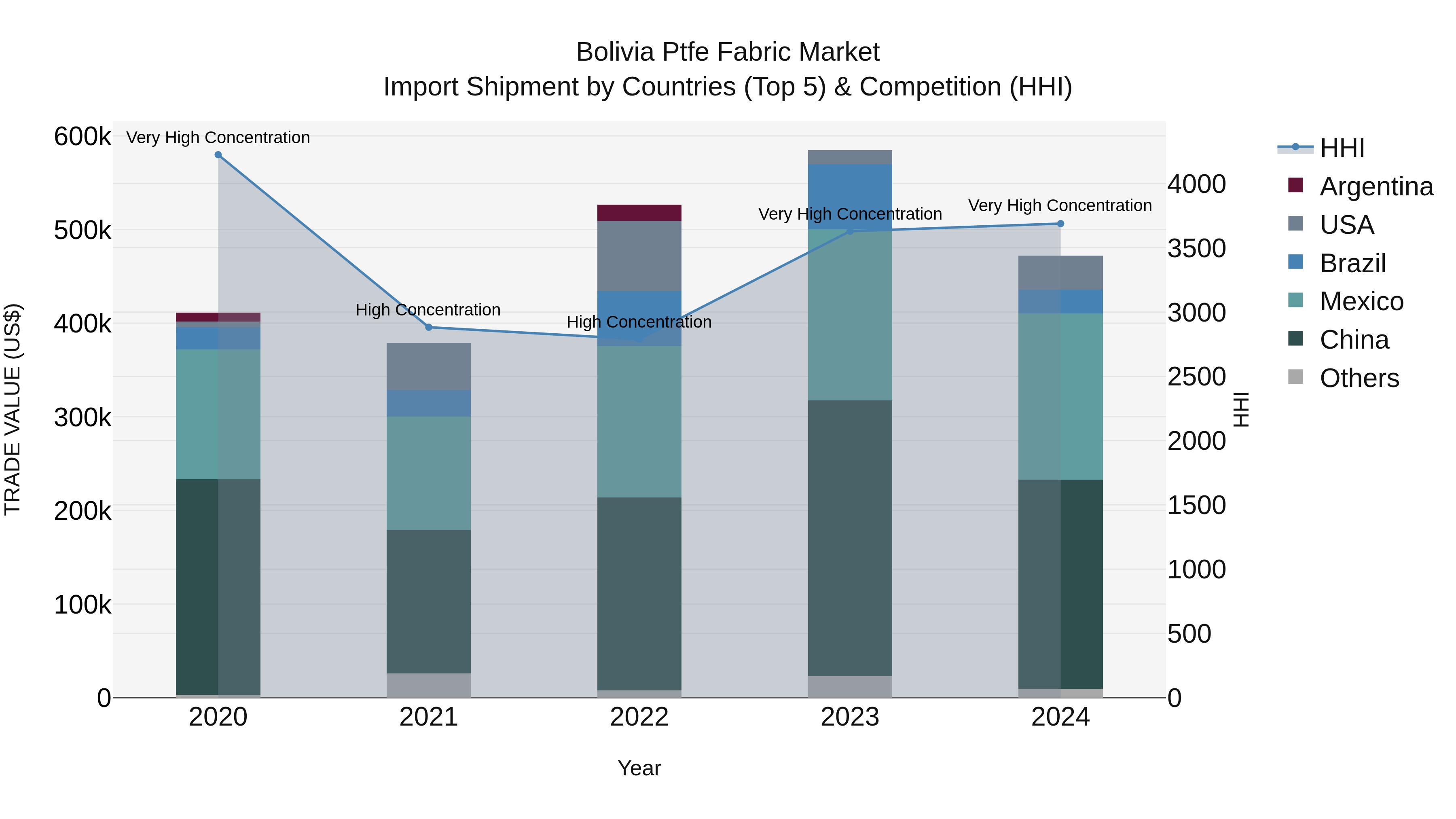 Bolivia Ptfe Fabric Market Top 5 Importing Countries and Market Competition (HHI) Analysis