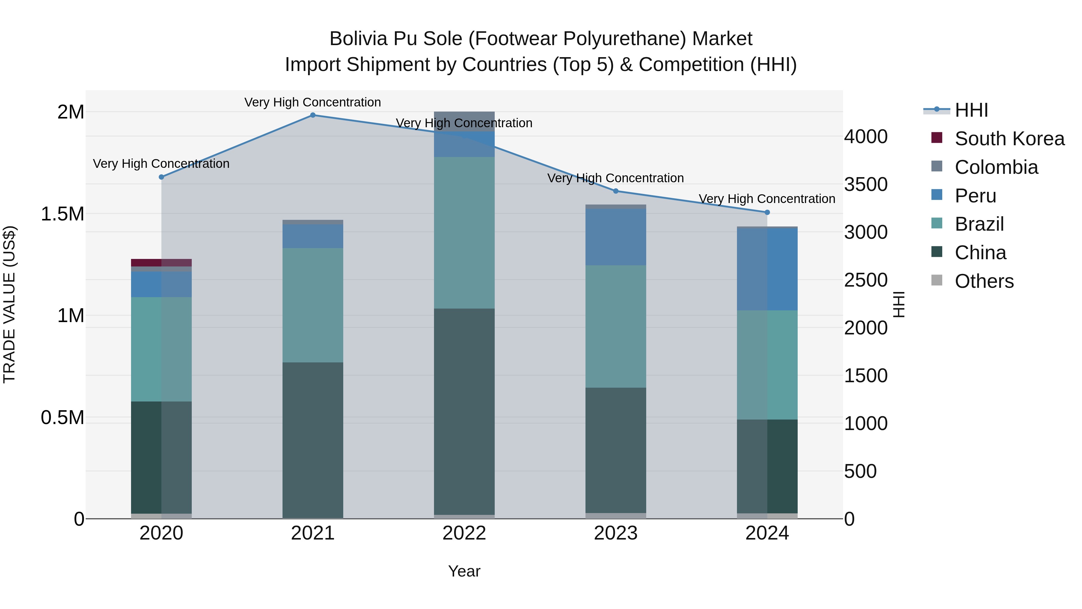 Bolivia Pu Sole Footwear Polyurethane Market Top 5 Importing Countries and Market Competition (HHI) Analysis