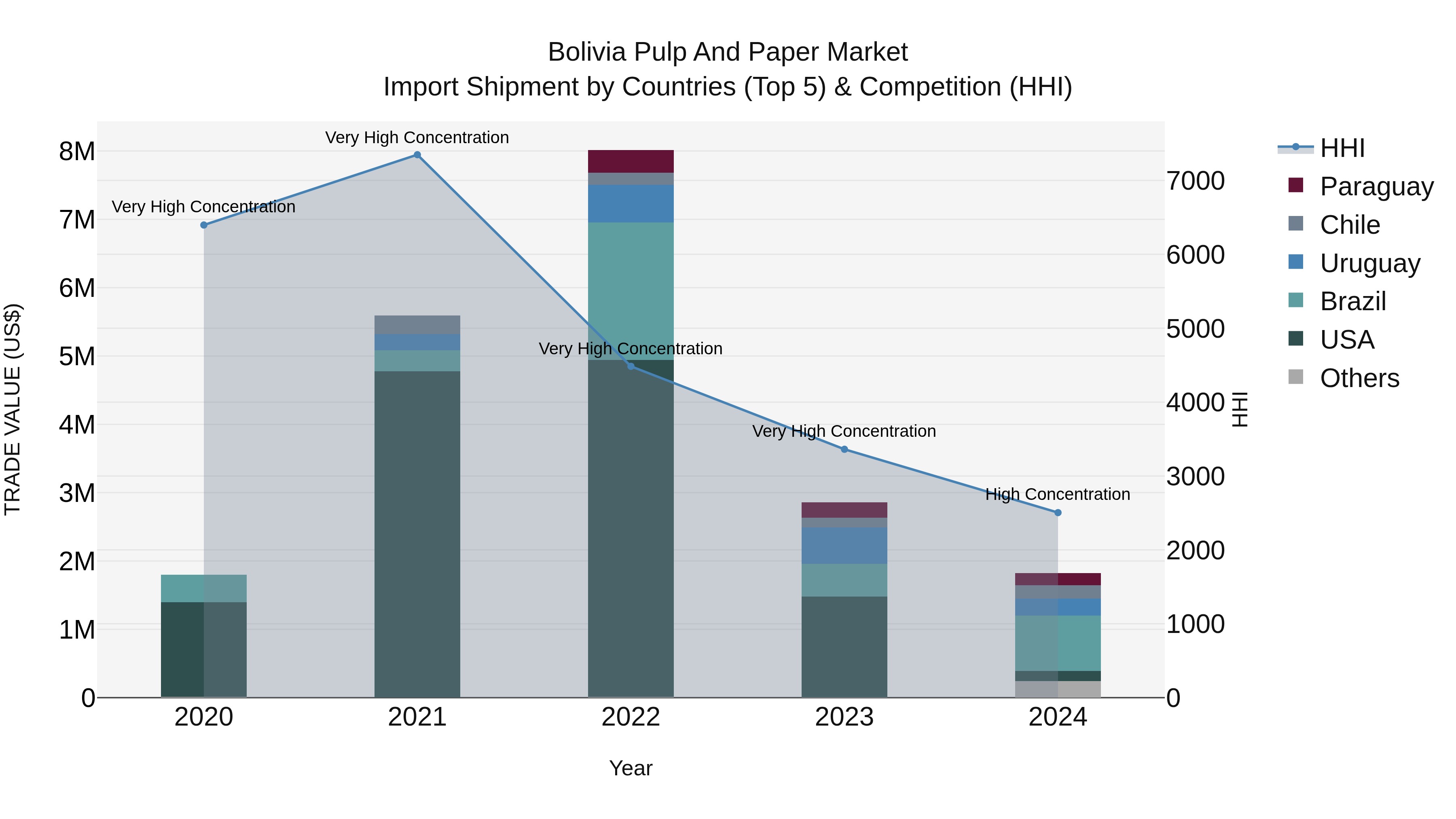 Bolivia Pulp And Paper Market Top 5 Importing Countries and Market Competition (HHI) Analysis