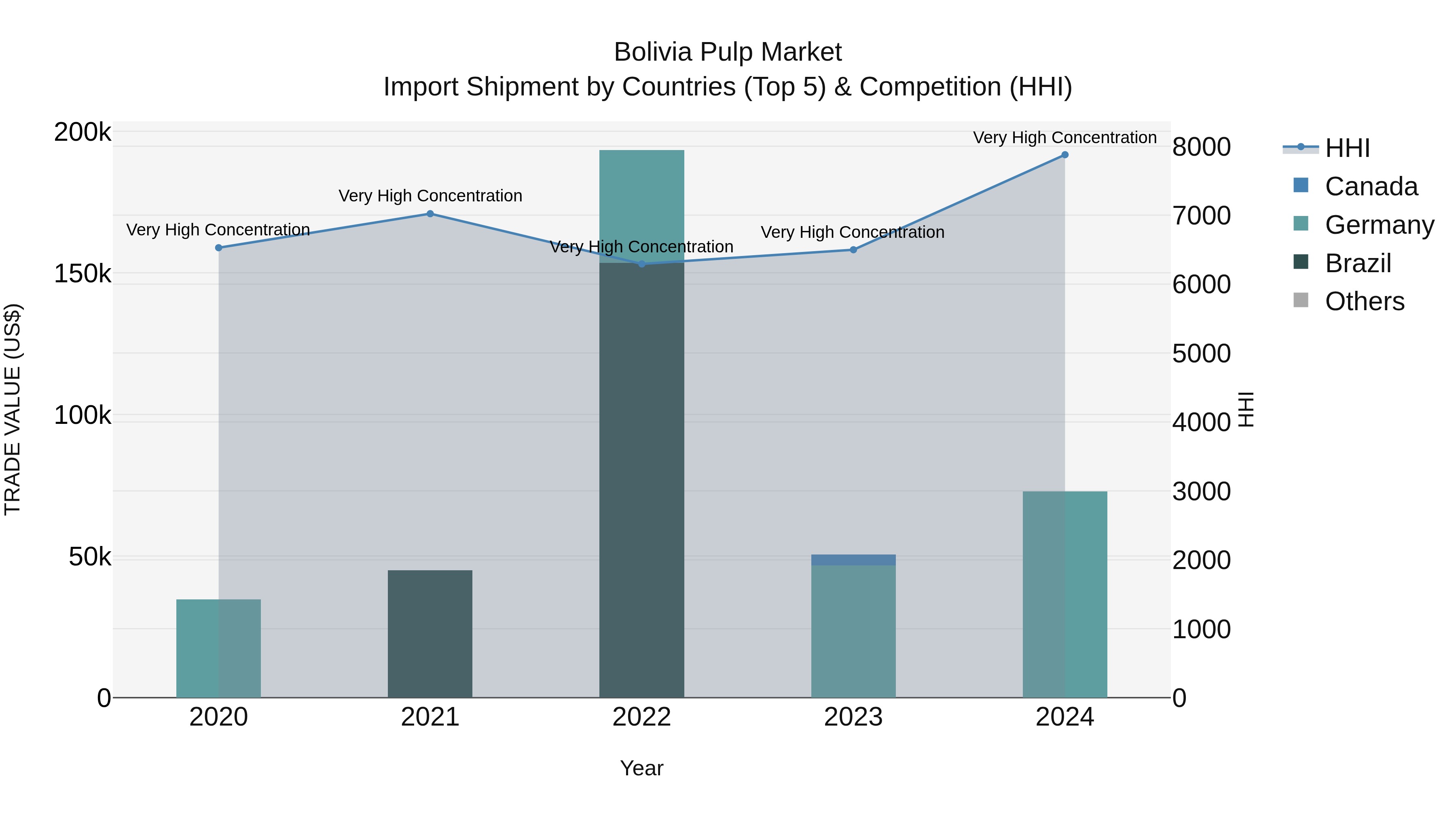 Bolivia Pulp Market Top 5 Importing Countries and Market Competition (HHI) Analysis