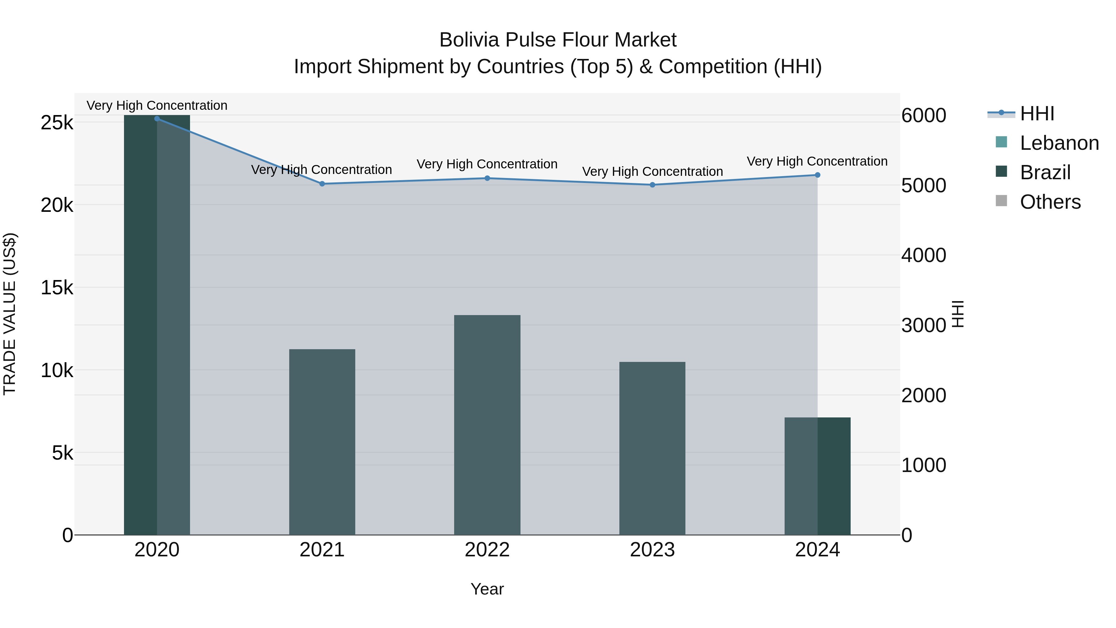 Bolivia Pulse Flour Market Top 5 Importing Countries and Market Competition (HHI) Analysis