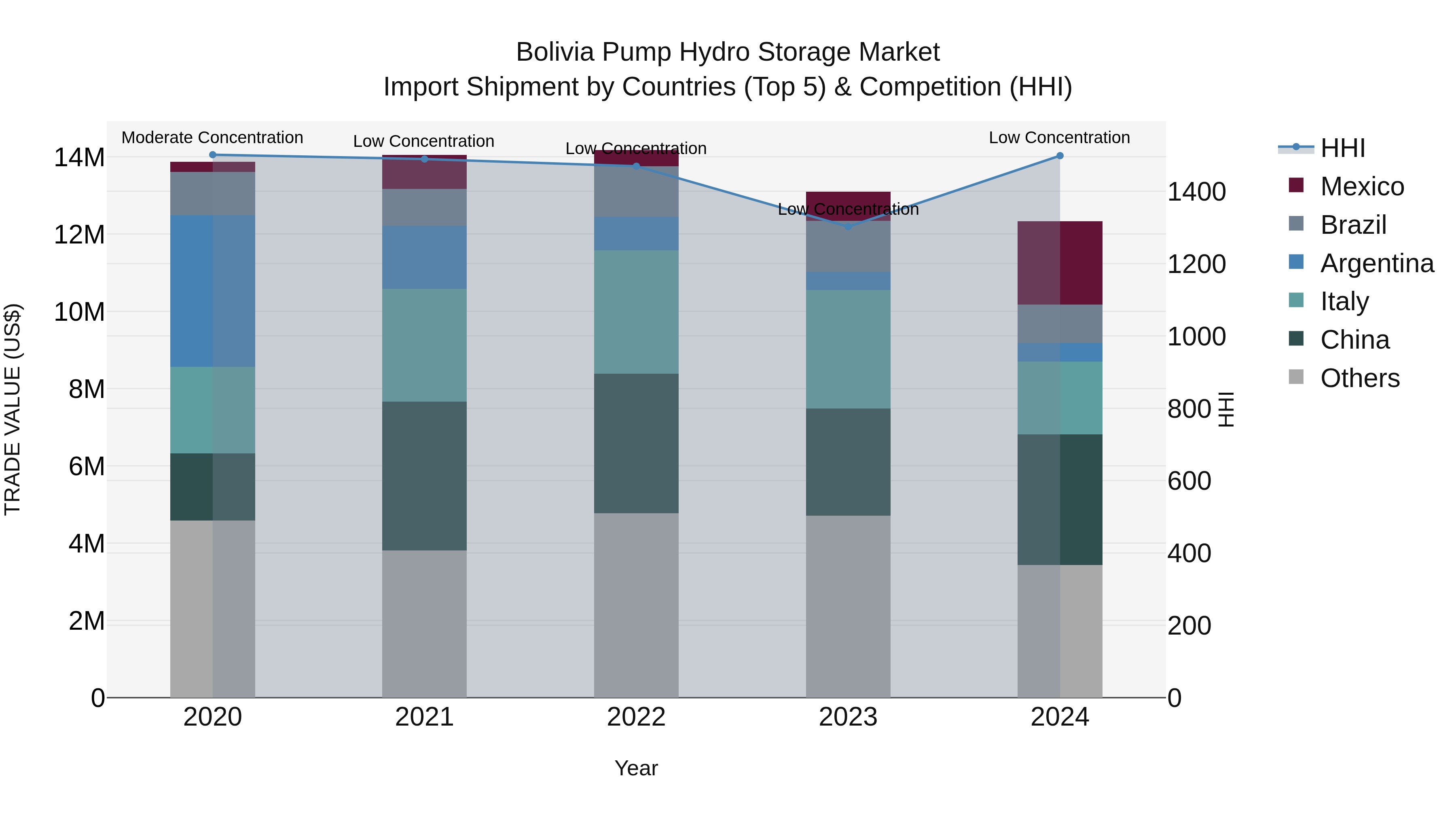 Bolivia Pump Hydro Storage Market Top 5 Importing Countries and Market Competition (HHI) Analysis