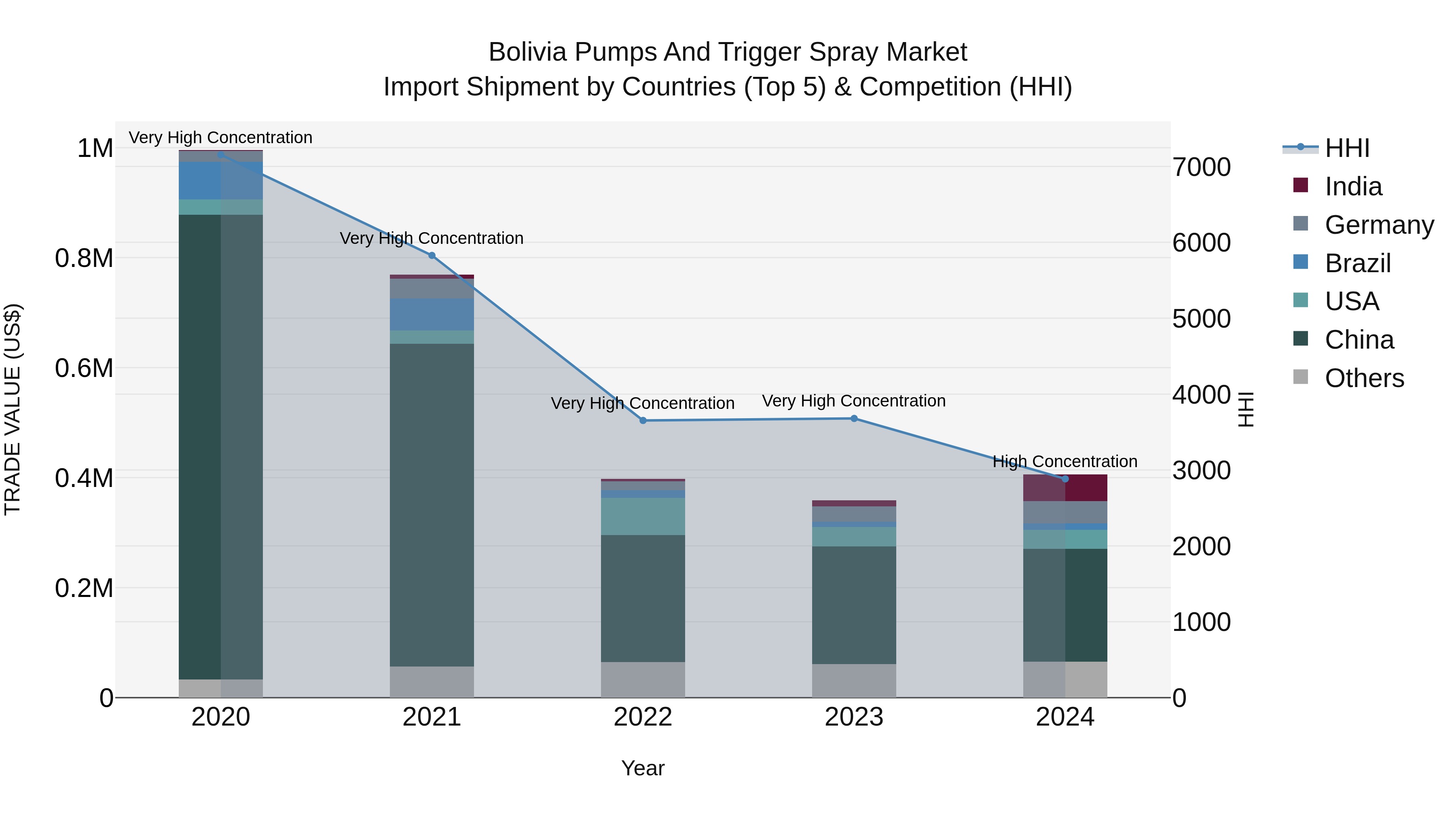 Bolivia Pumps And Trigger Spray Market Top 5 Importing Countries and Market Competition (HHI) Analysis
