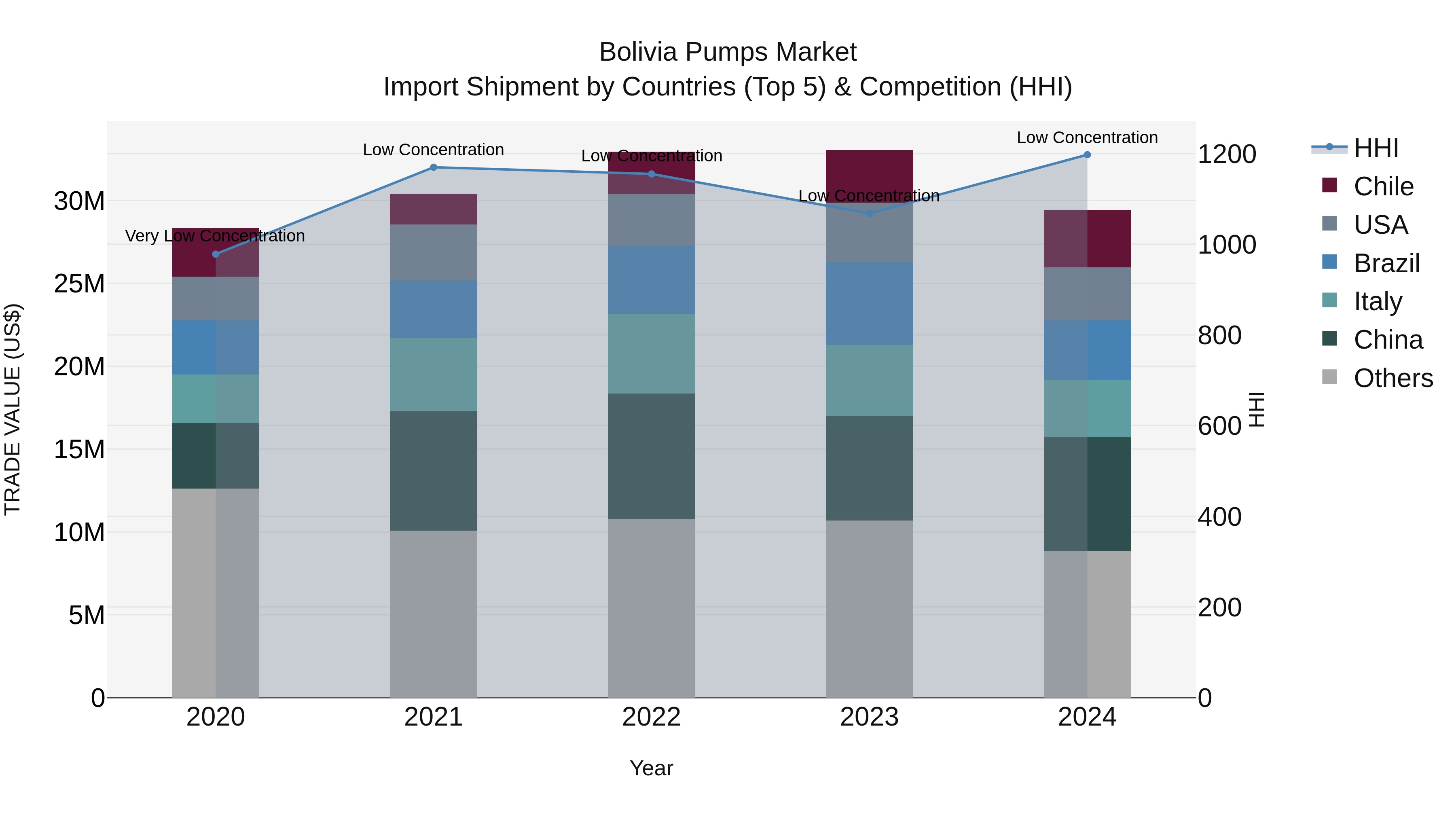Bolivia Pumps Market Top 5 Importing Countries and Market Competition (HHI) Analysis