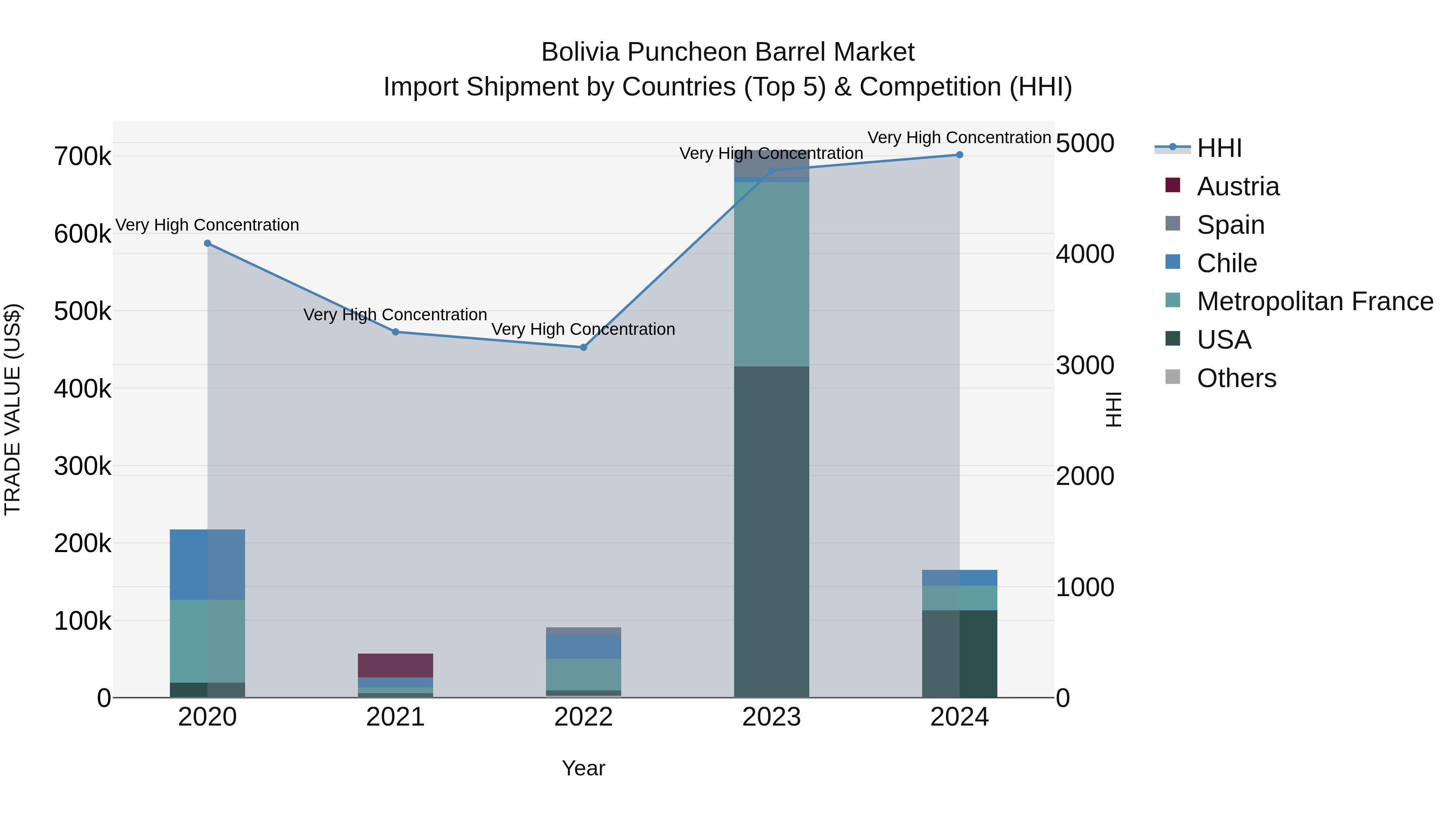 Bolivia Puncheon Barrel Market Top 5 Importing Countries and Market Competition (HHI) Analysis