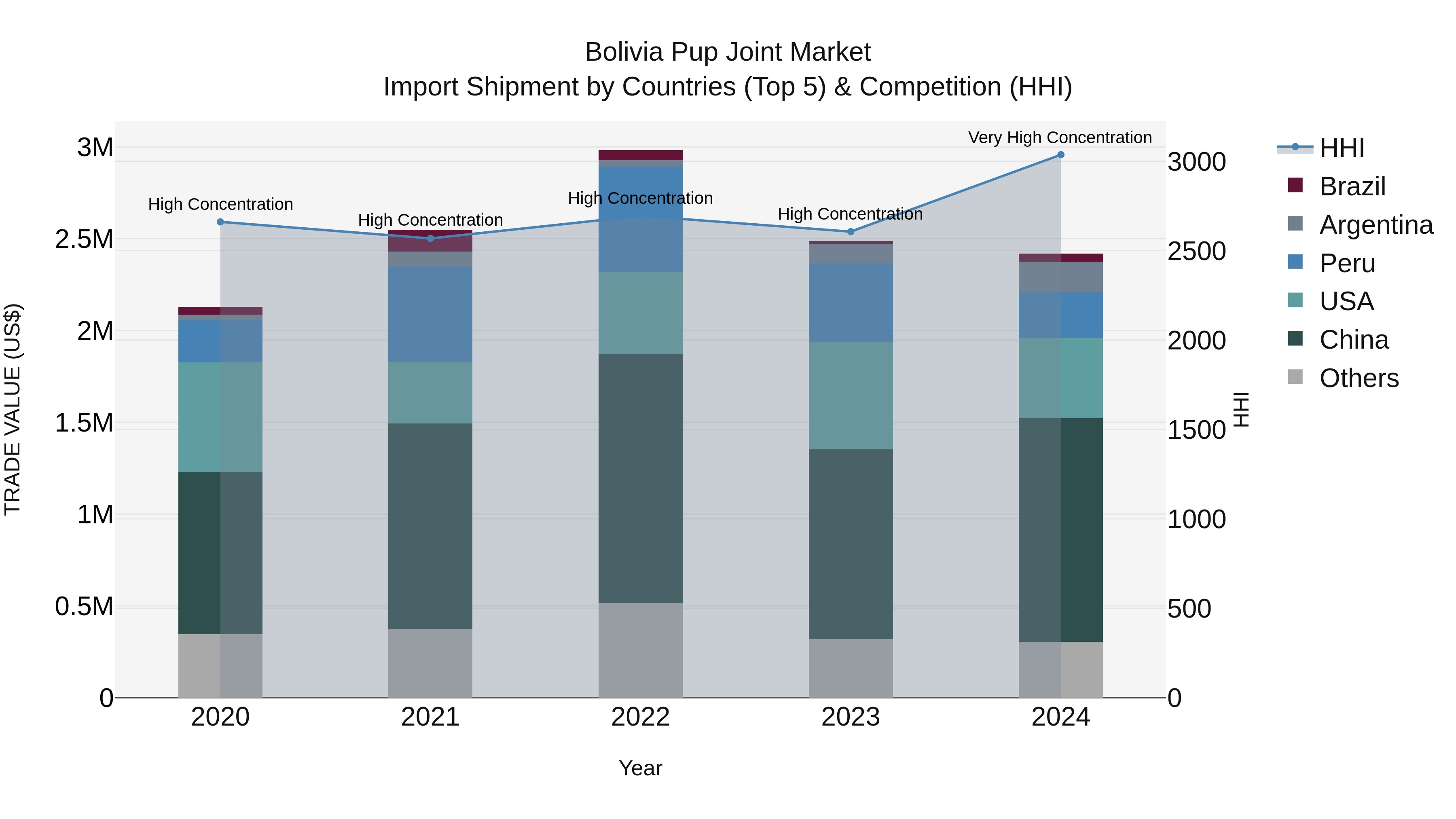 Bolivia Pup Joint Market Top 5 Importing Countries and Market Competition (HHI) Analysis