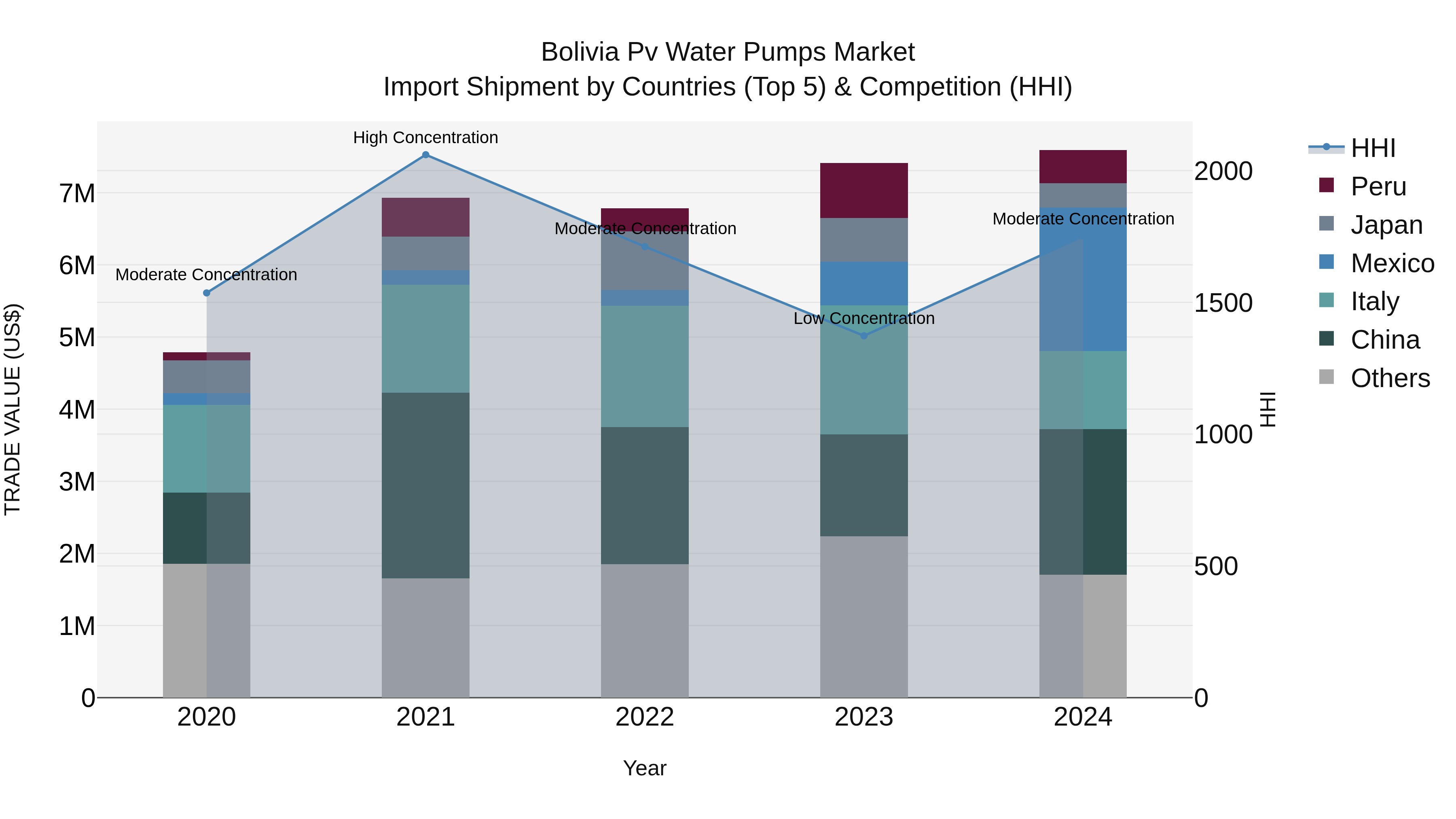 Bolivia Pv Water Pumps Market Top 5 Importing Countries and Market Competition (HHI) Analysis