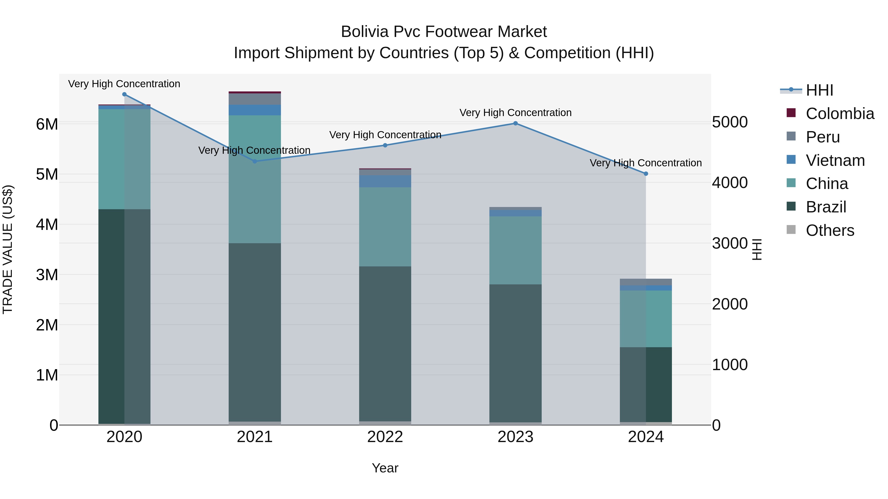 Bolivia Pvc Footwear Market Top 5 Importing Countries and Market Competition (HHI) Analysis
