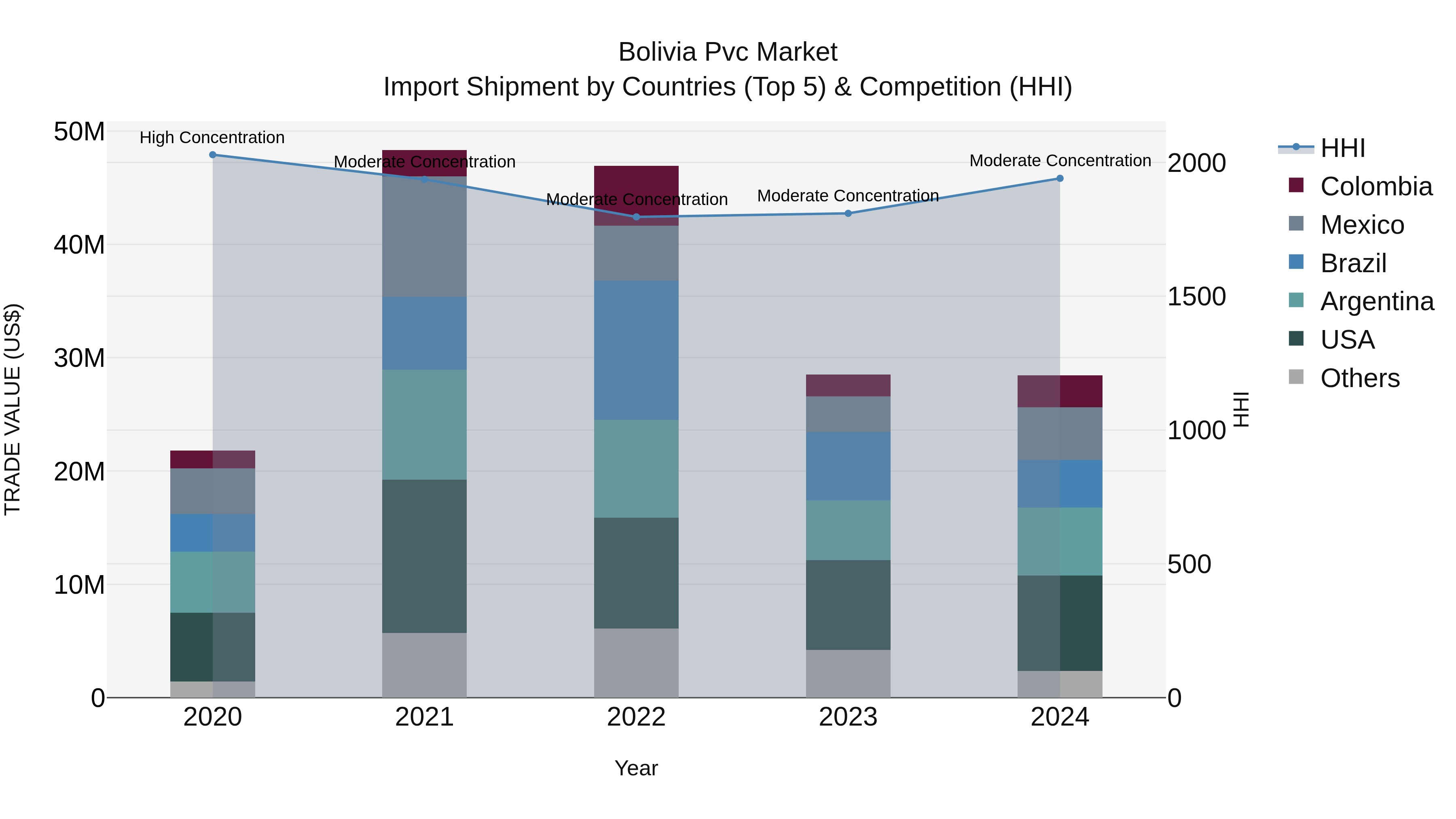 Bolivia Pvc Market Top 5 Importing Countries and Market Competition (HHI) Analysis