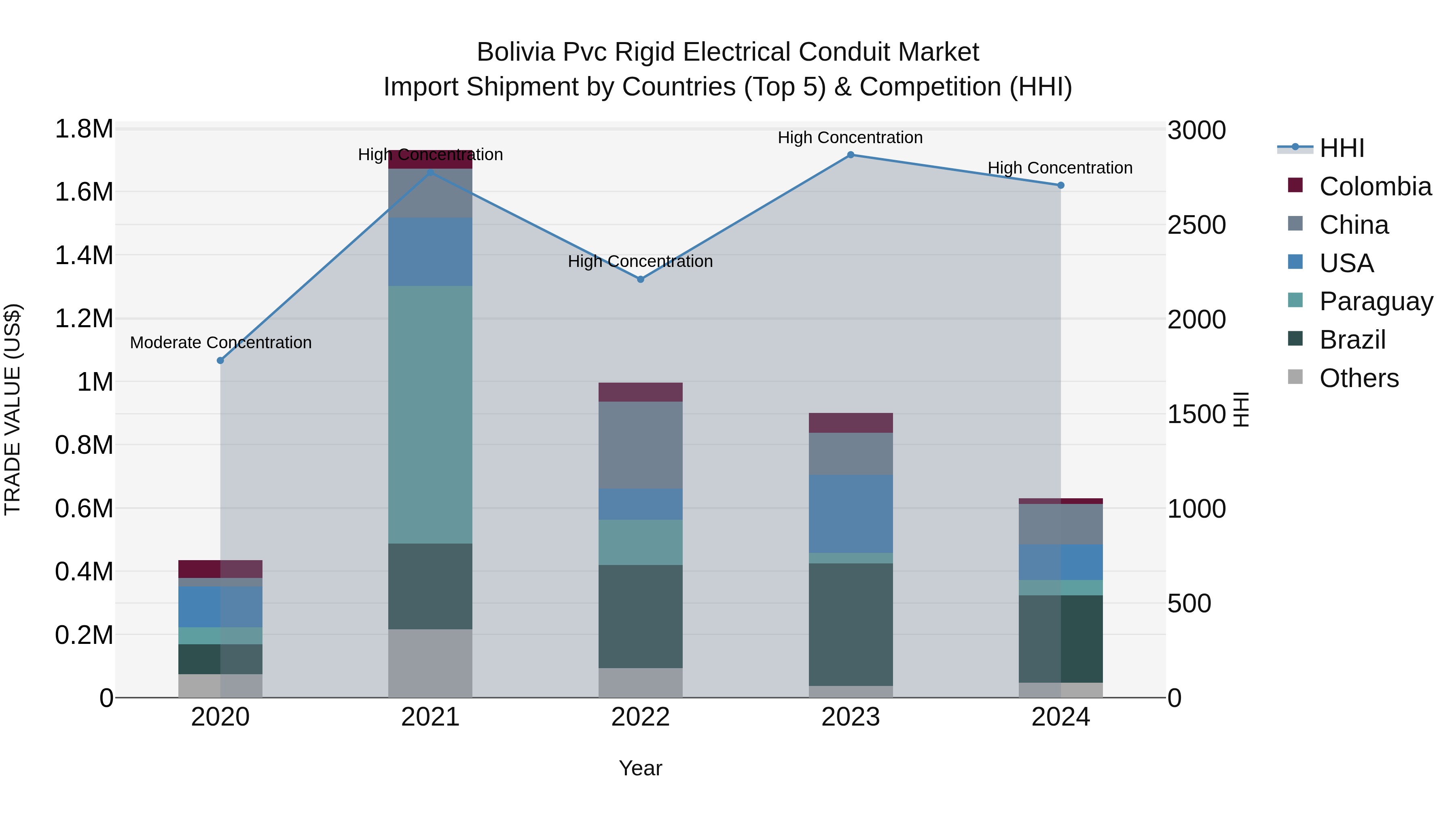 Bolivia Pvc Rigid Electrical Conduit Market Top 5 Importing Countries and Market Competition (HHI) Analysis