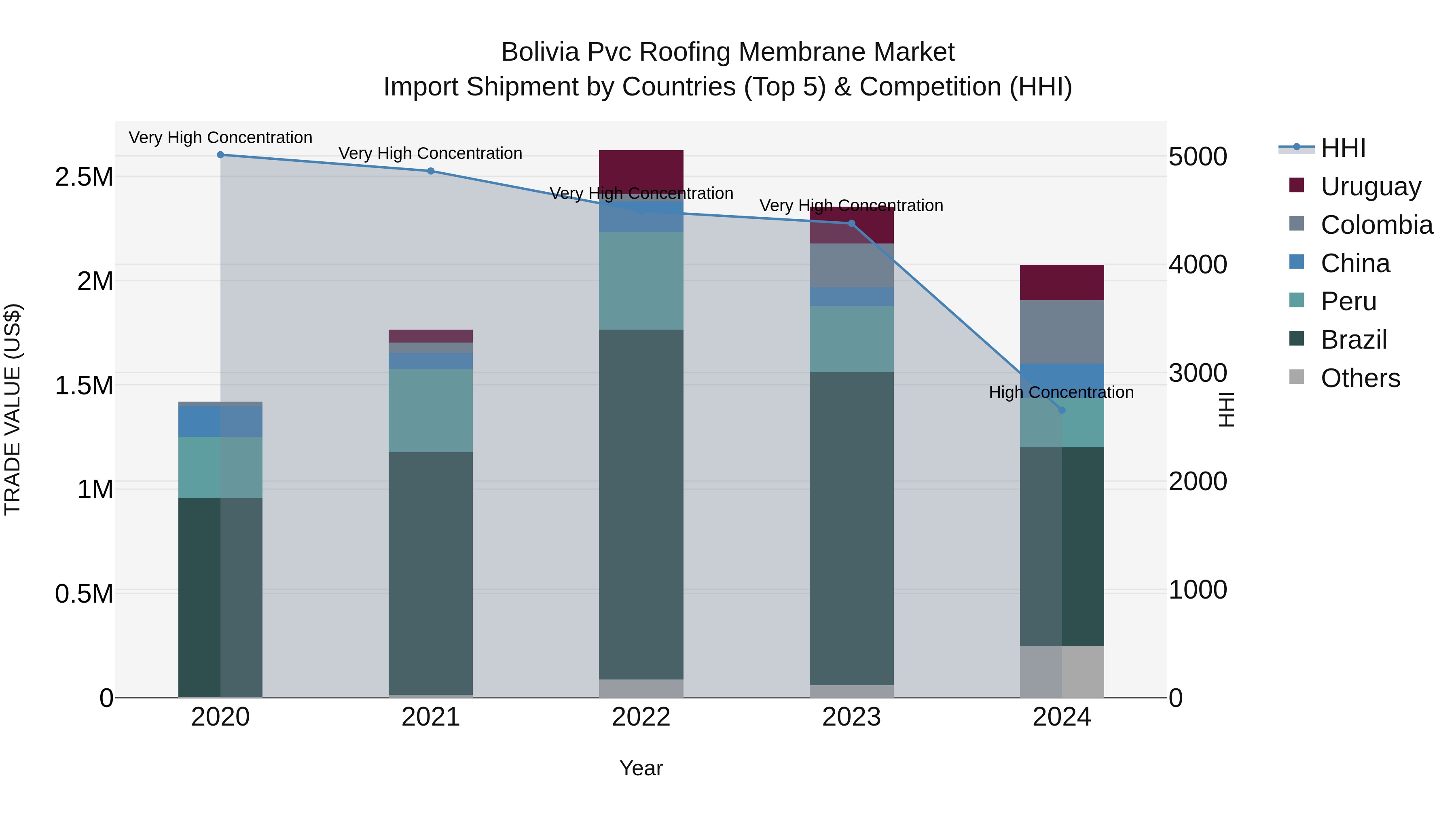 Bolivia Pvc Roofing Membrane Market Top 5 Importing Countries and Market Competition (HHI) Analysis