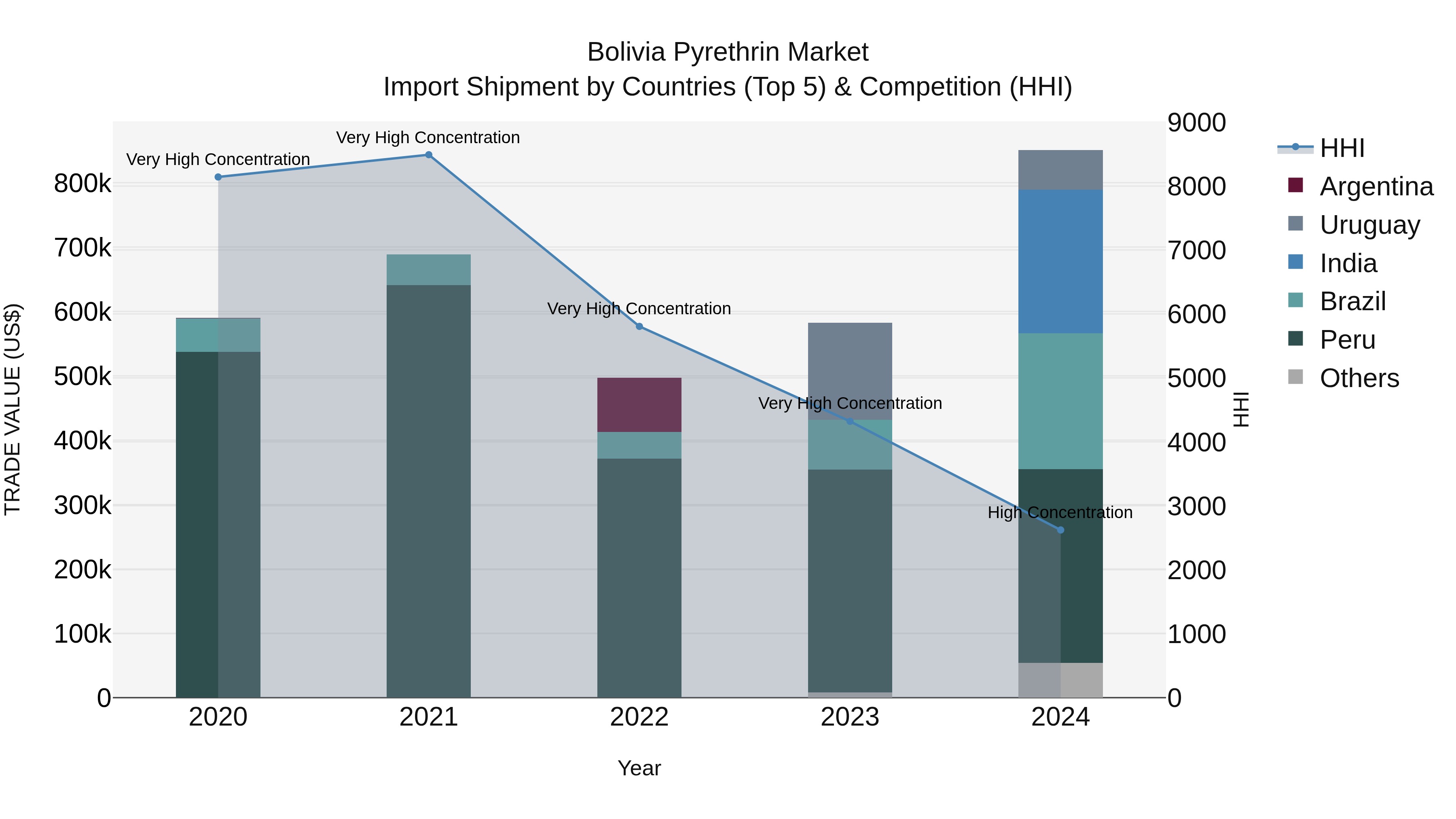 Bolivia Pyrethrin Market Top 5 Importing Countries and Market Competition (HHI) Analysis