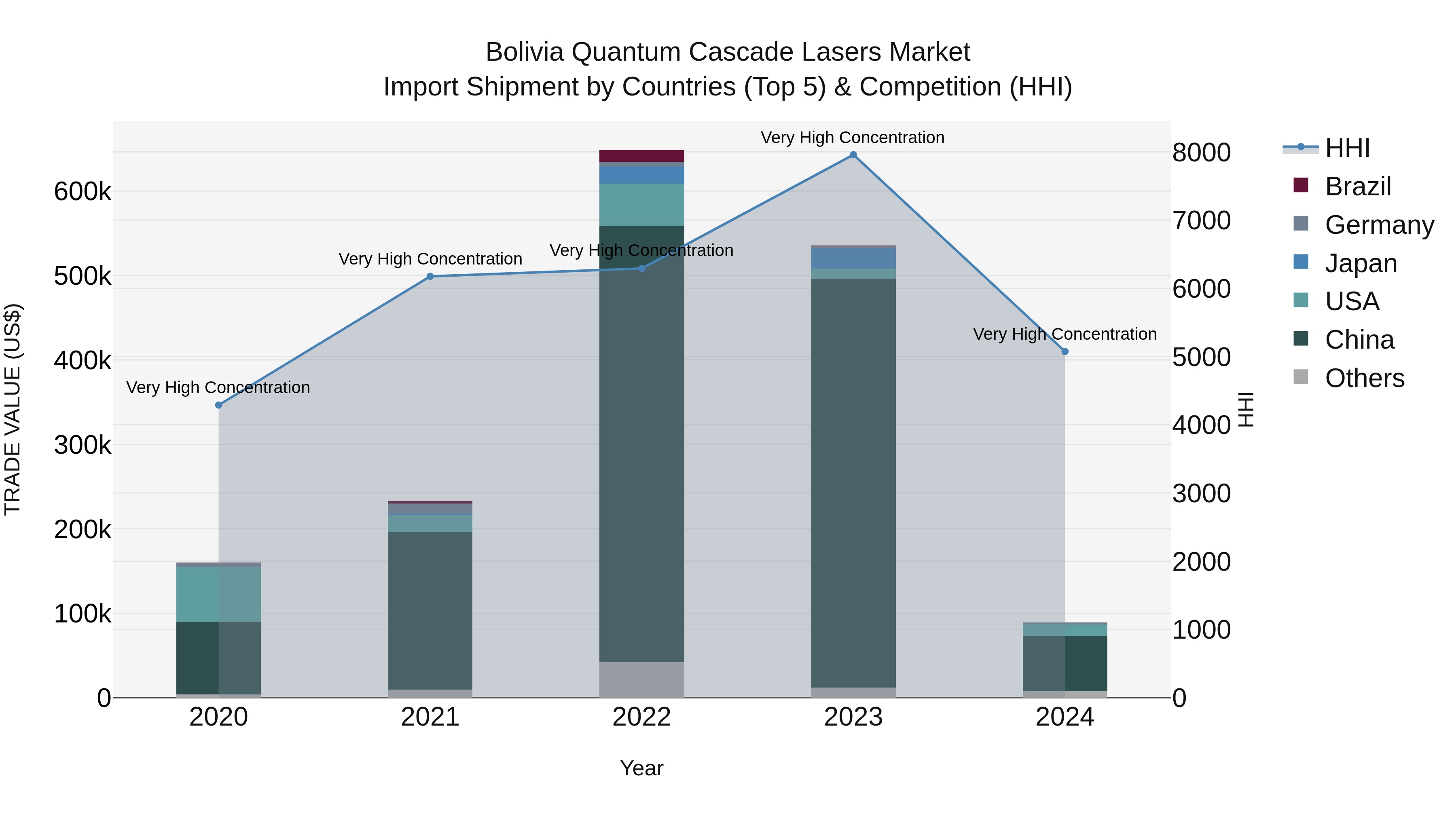 Bolivia Quantum Cascade Lasers Market Top 5 Importing Countries and Market Competition (HHI) Analysis
