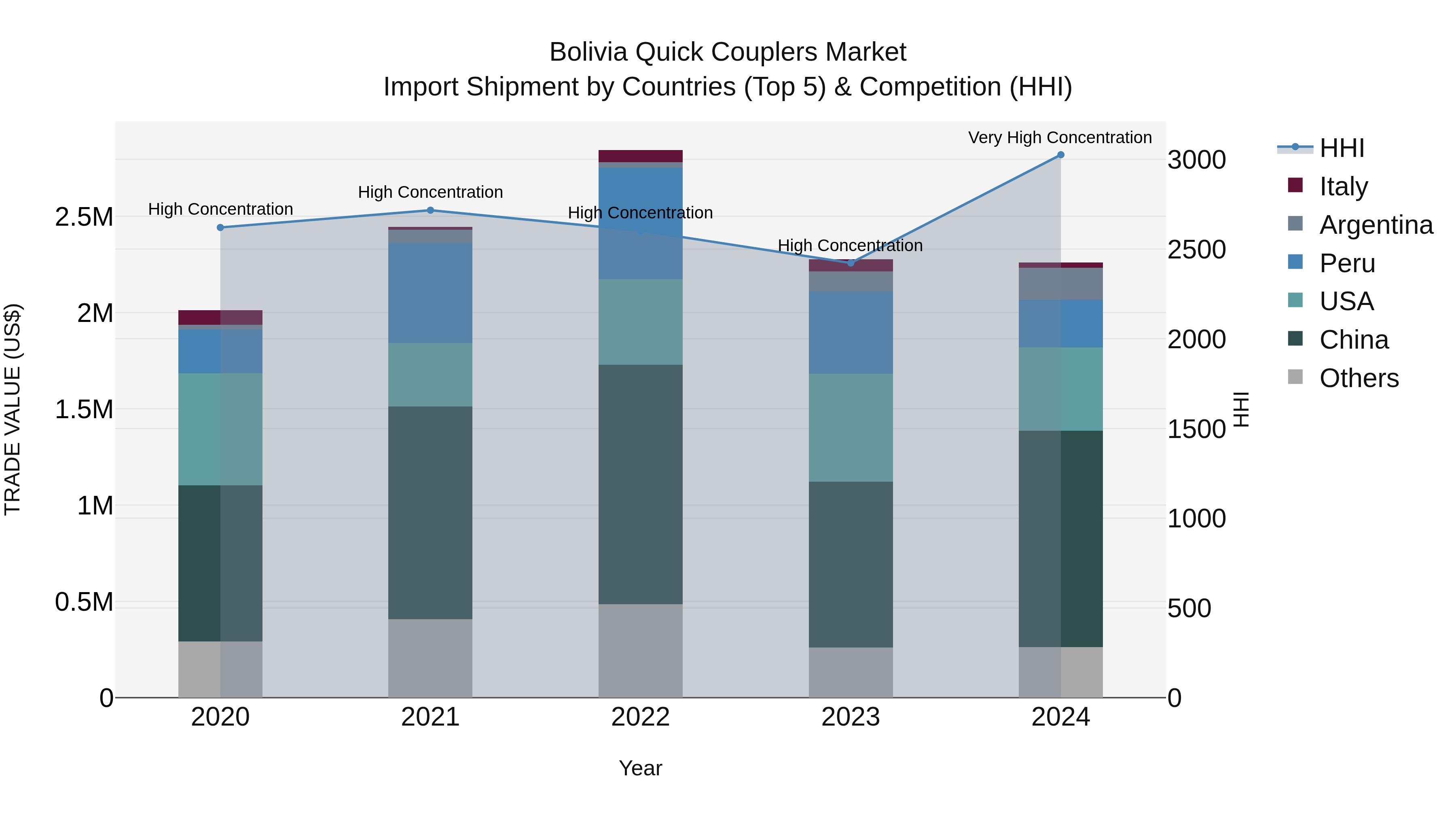 Bolivia Quick Couplers Market Top 5 Importing Countries and Market Competition (HHI) Analysis