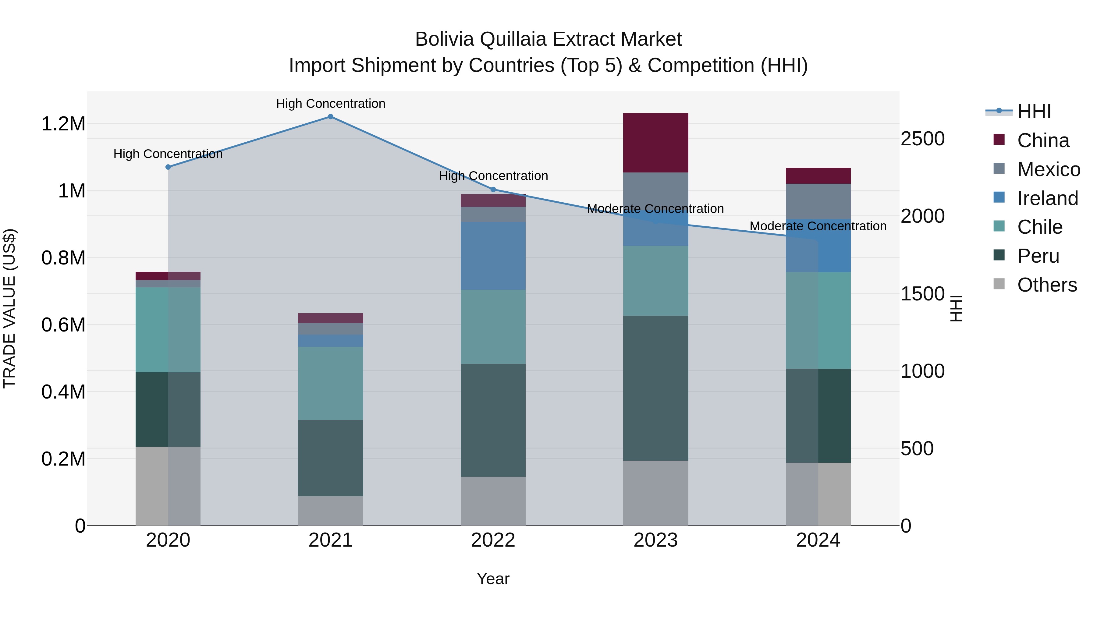Bolivia Quillaia Extract Market Top 5 Importing Countries and Market Competition (HHI) Analysis