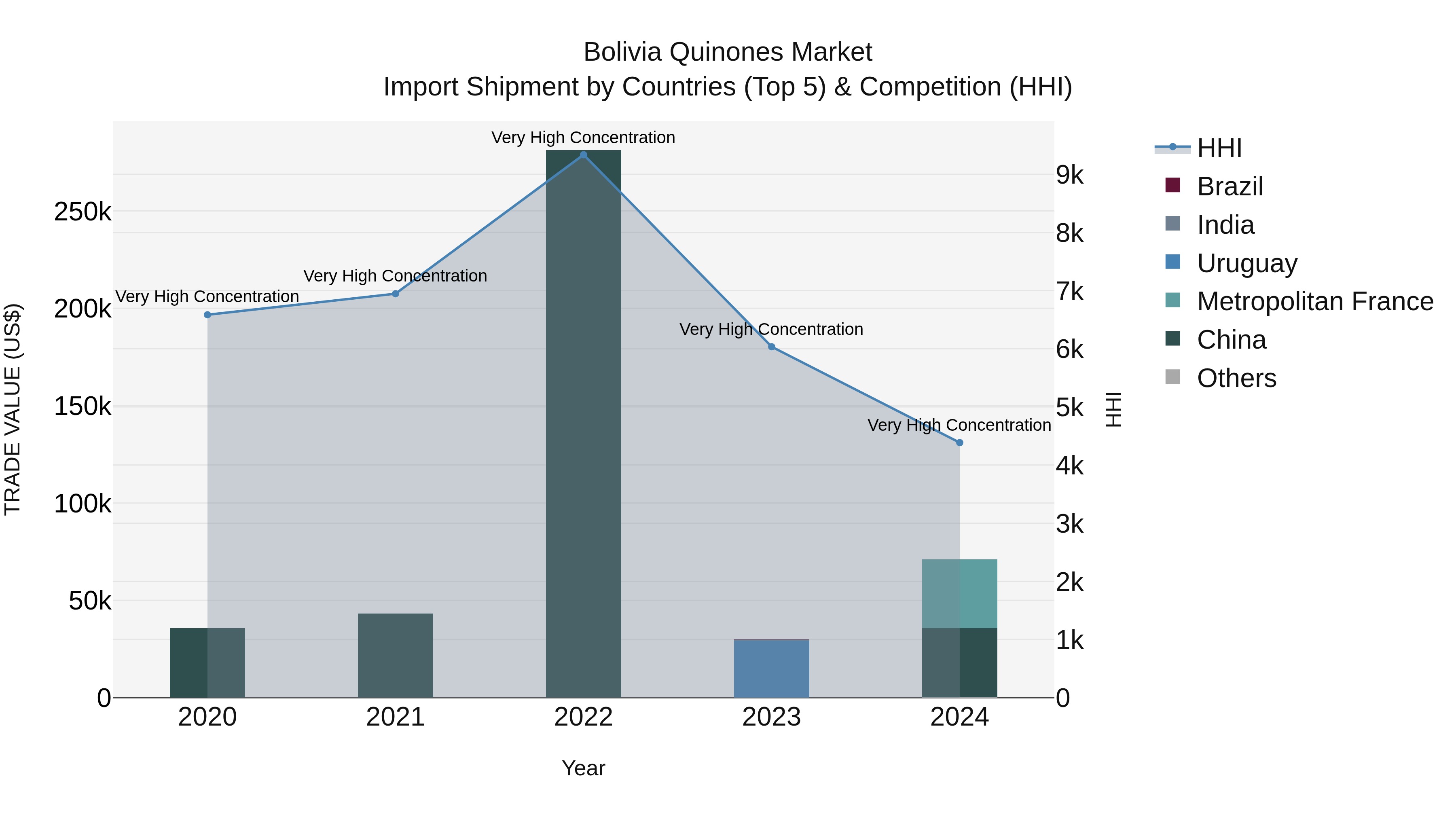 Bolivia Quinones Market Top 5 Importing Countries and Market Competition (HHI) Analysis
