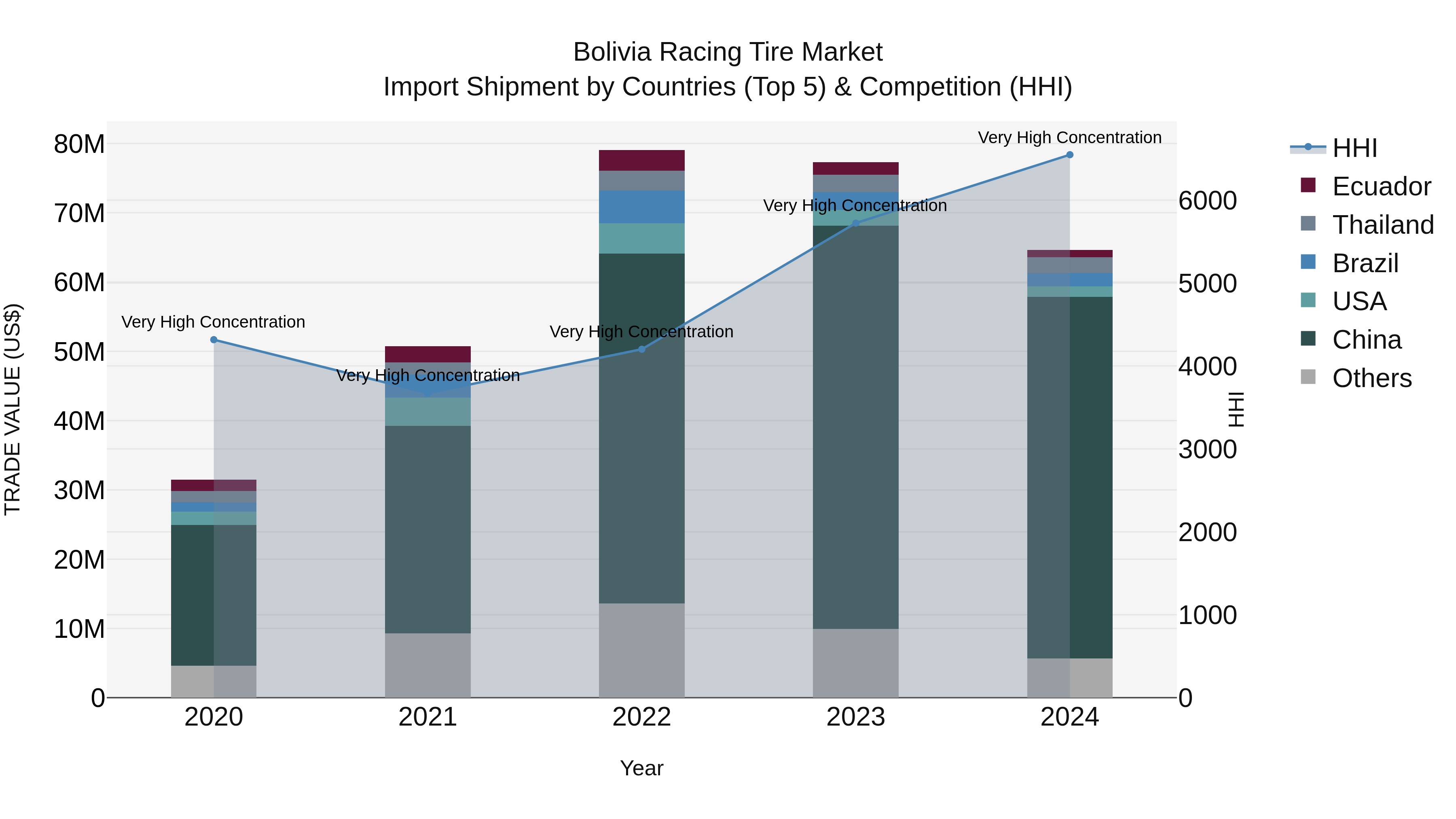 Bolivia Racing Tire Market Top 5 Importing Countries and Market Competition (HHI) Analysis