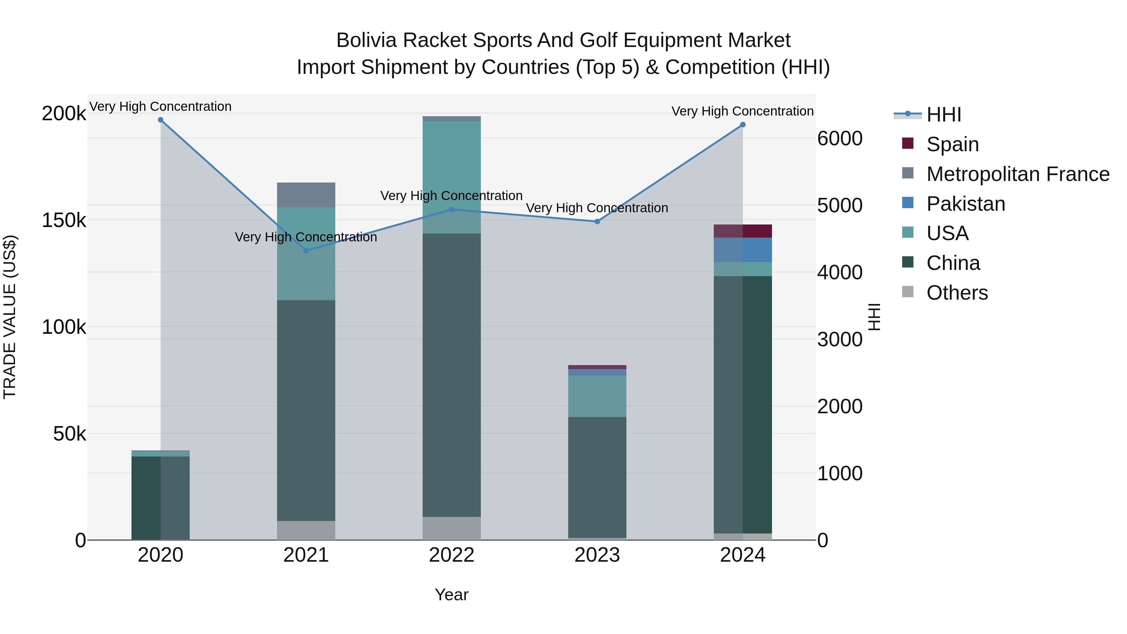 Bolivia Racket Sports And Golf Equipment Market Top 5 Importing Countries and Market Competition (HHI) Analysis