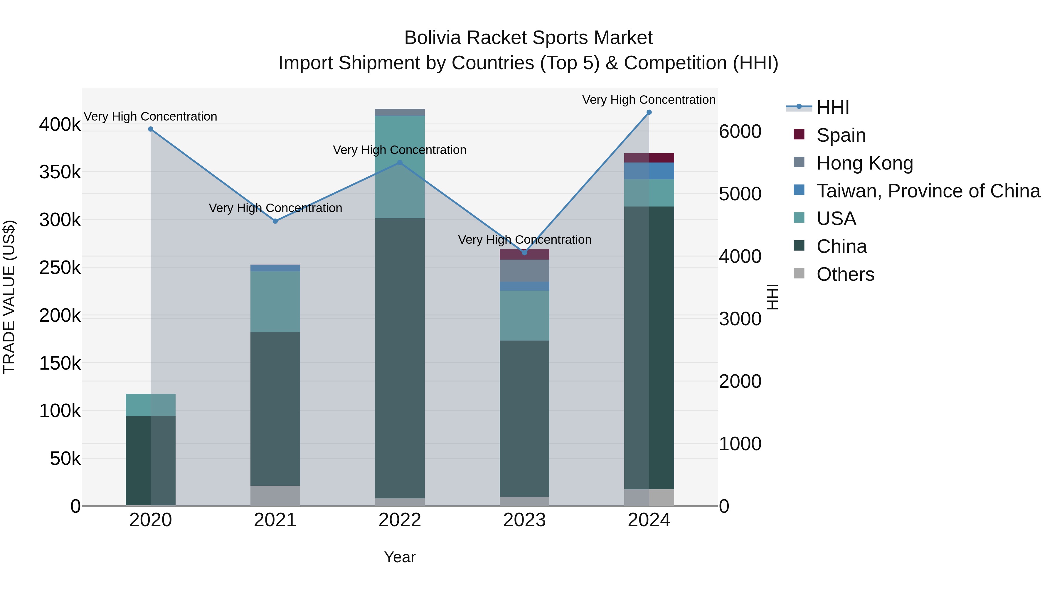 Bolivia Racket Sports Market Top 5 Importing Countries and Market Competition (HHI) Analysis