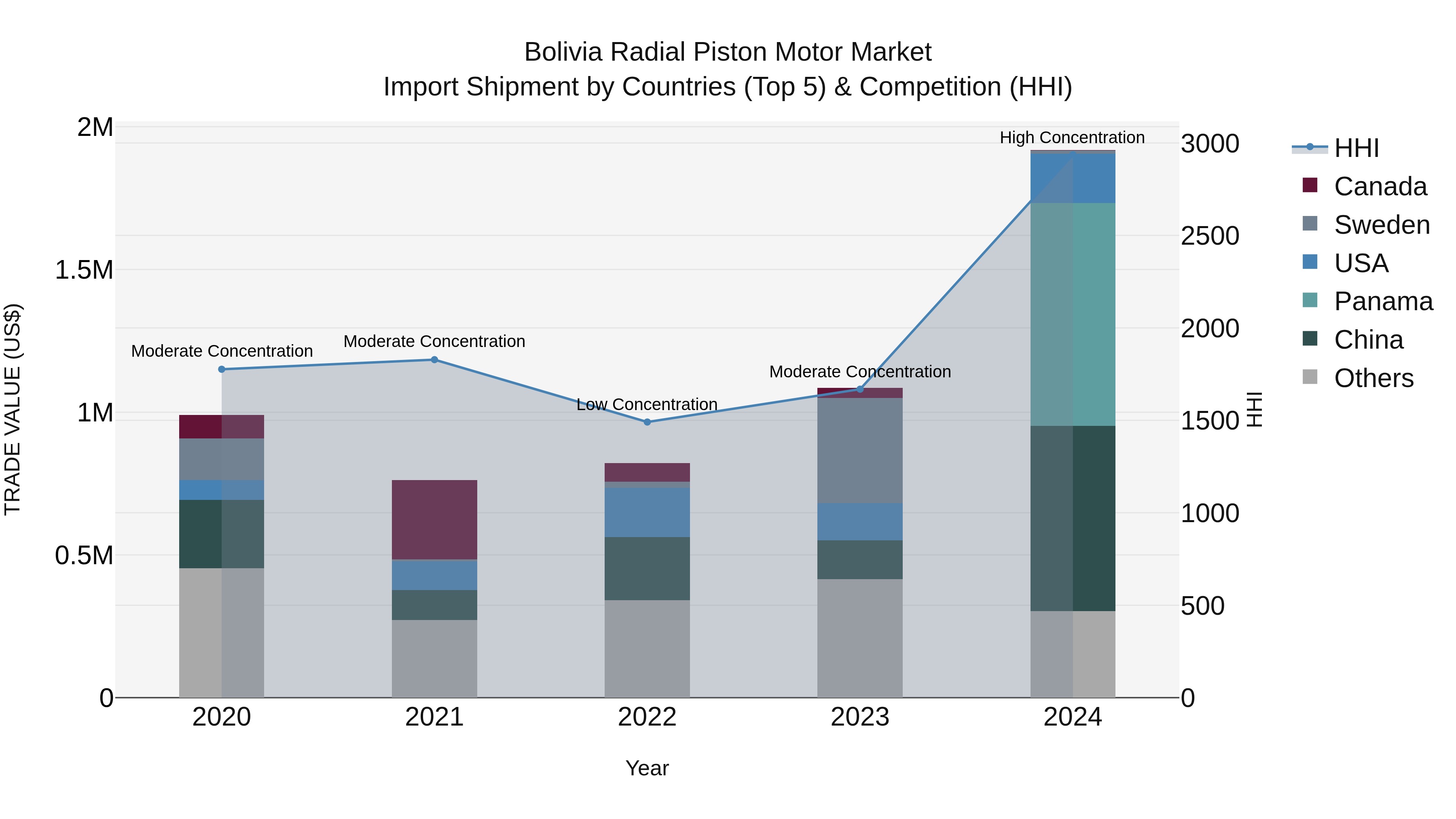 Bolivia Radial Piston Motor Market Top 5 Importing Countries and Market Competition (HHI) Analysis