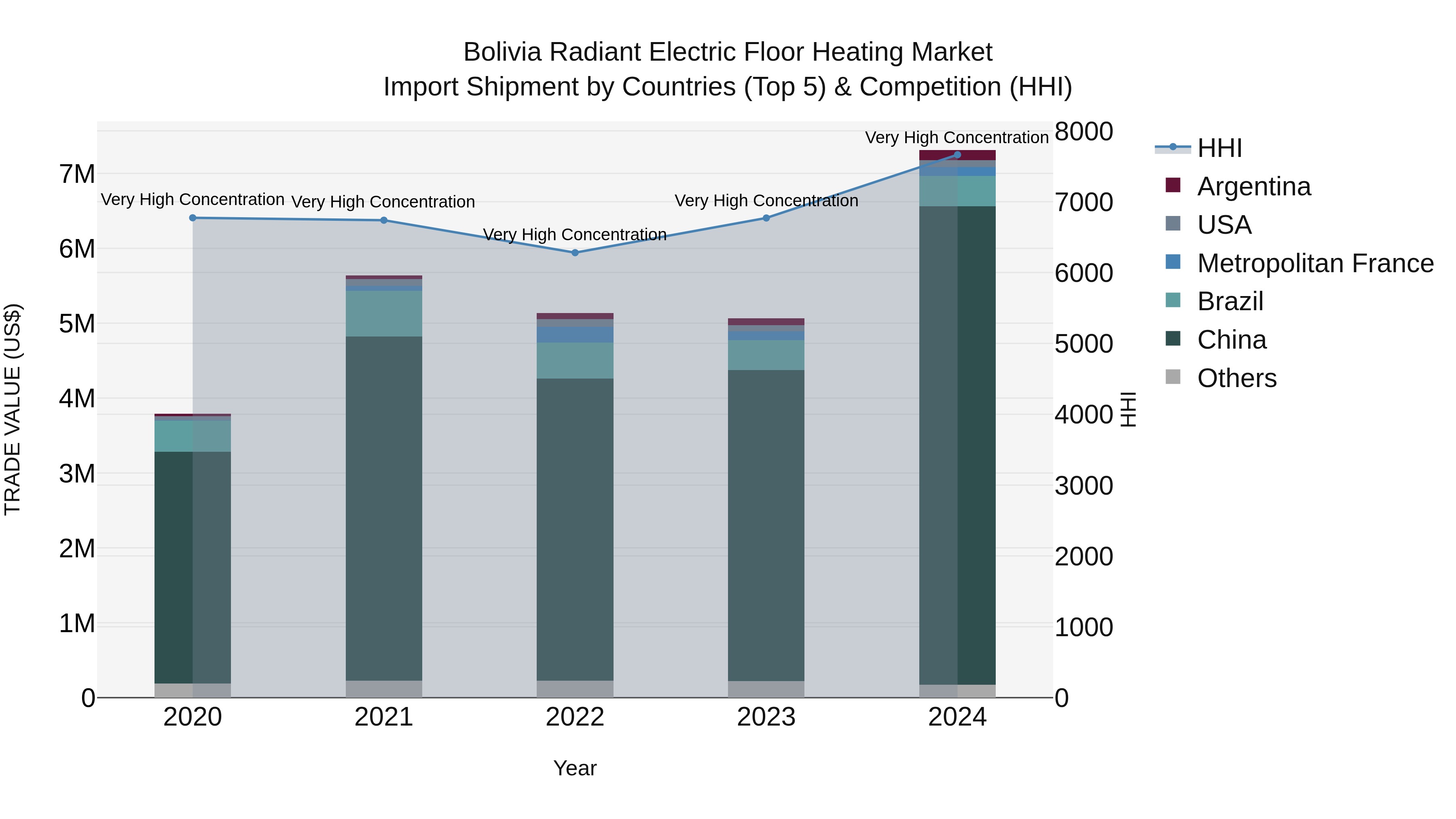 Bolivia Radiant Electric Floor Heating Market Top 5 Importing Countries and Market Competition (HHI) Analysis
