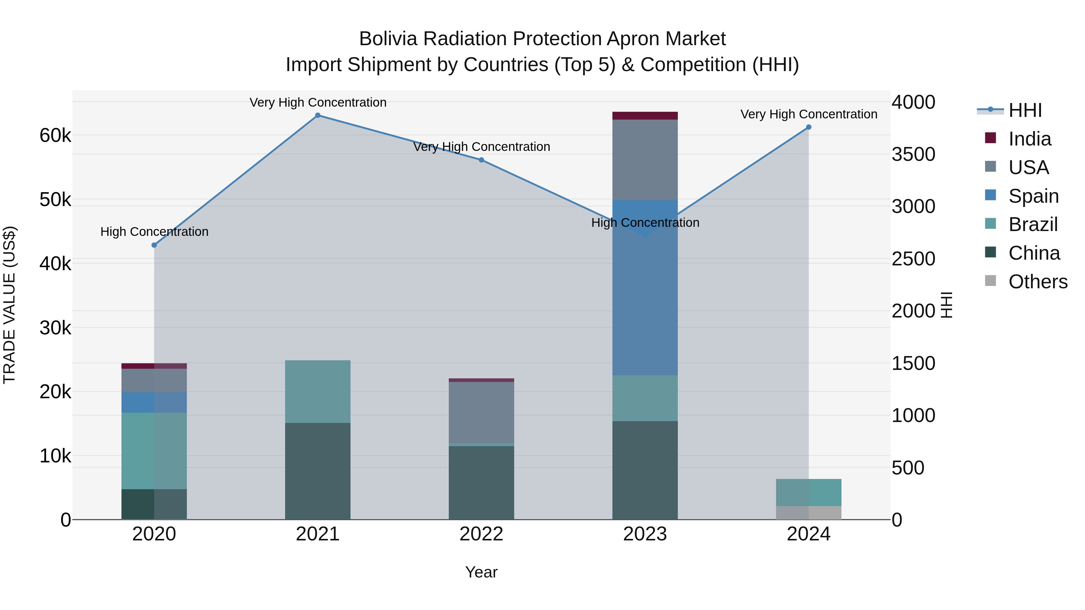 Bolivia Radiation Protection Apron Market Top 5 Importing Countries and Market Competition (HHI) Analysis