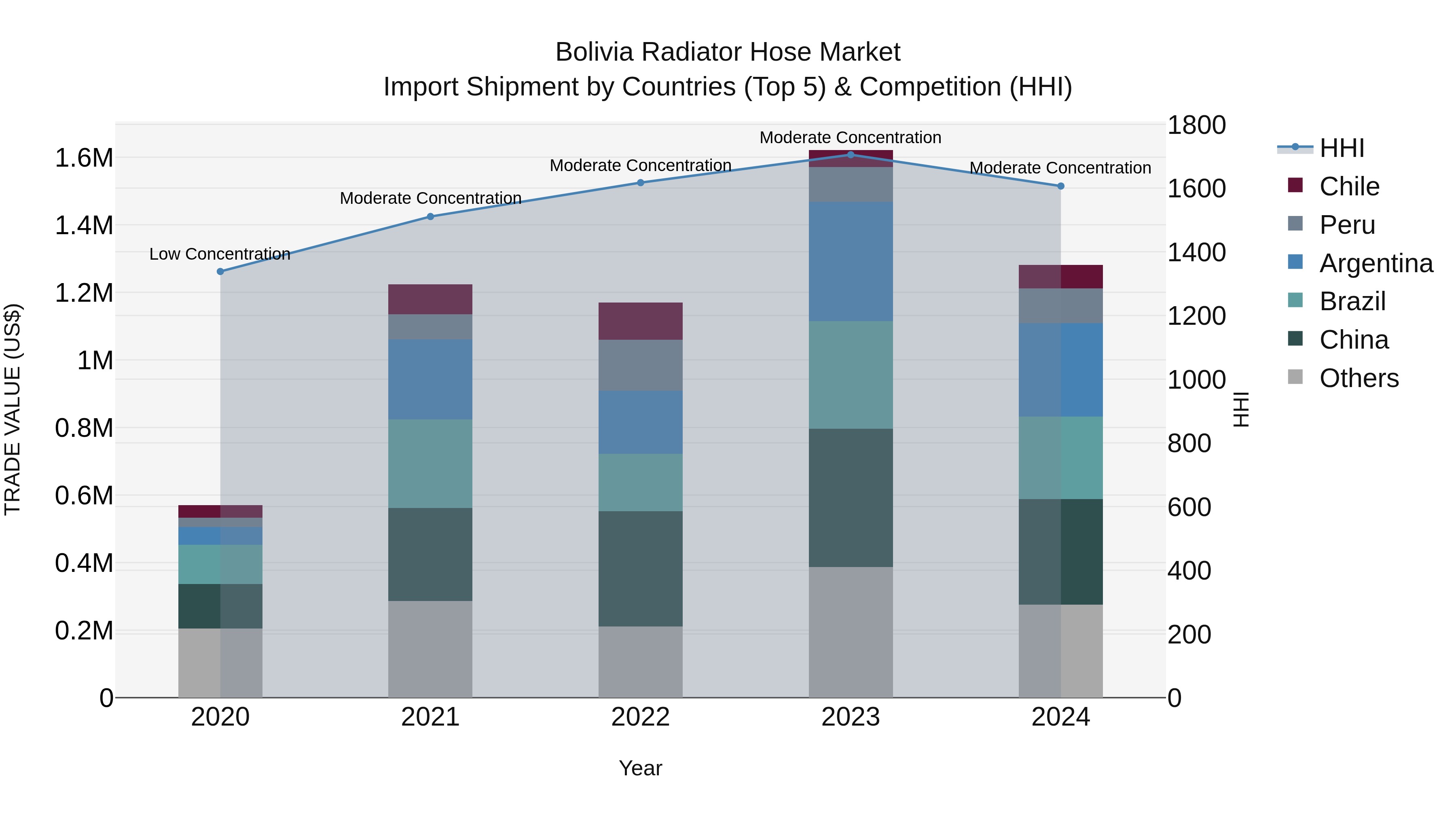 Bolivia Radiator Hose Market Top 5 Importing Countries and Market Competition (HHI) Analysis