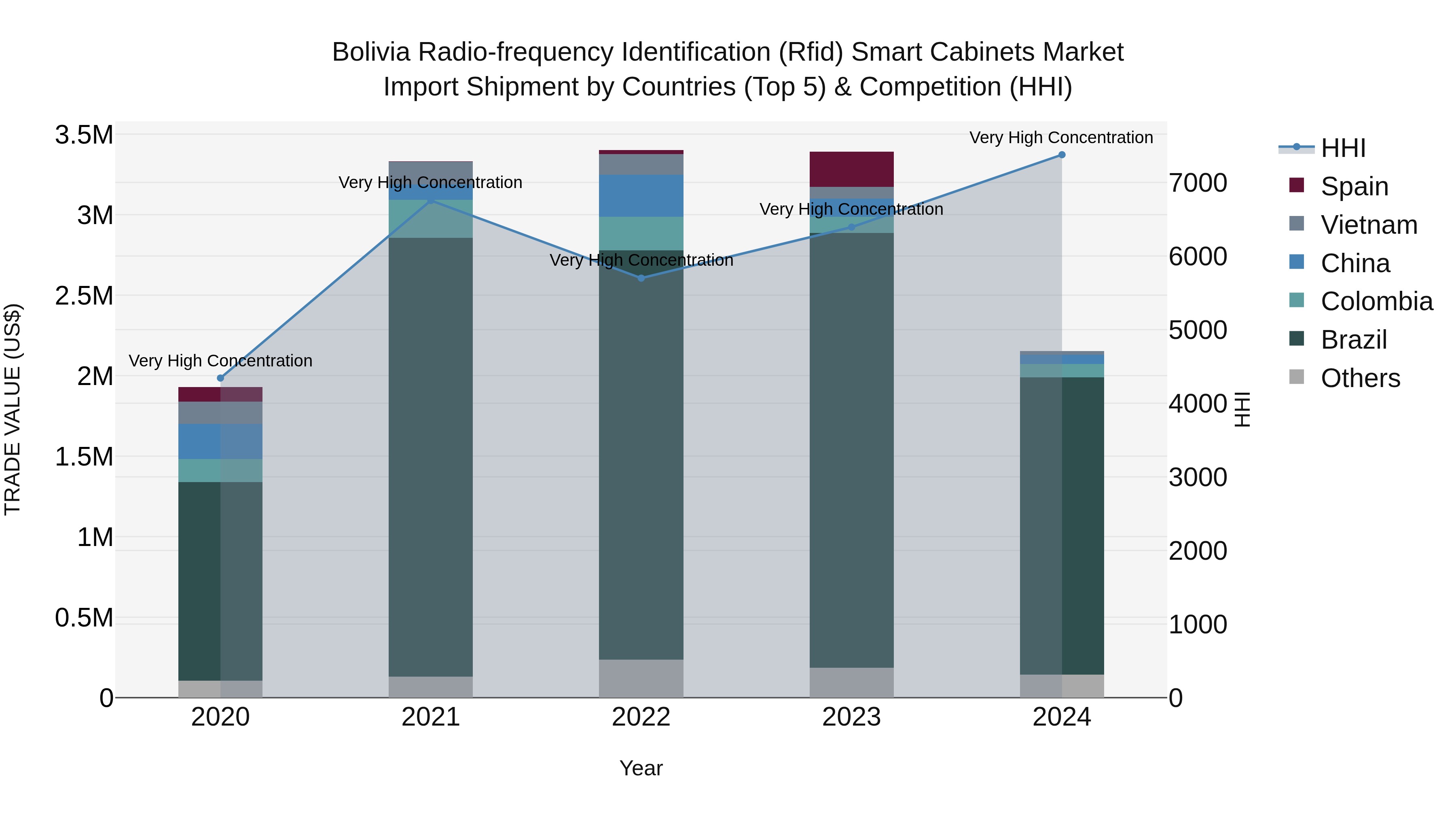 Bolivia Radio Frequency Identification Rfid Smart Cabinets Market Top 5 Importing Countries and Market Competition (HHI) Analysis