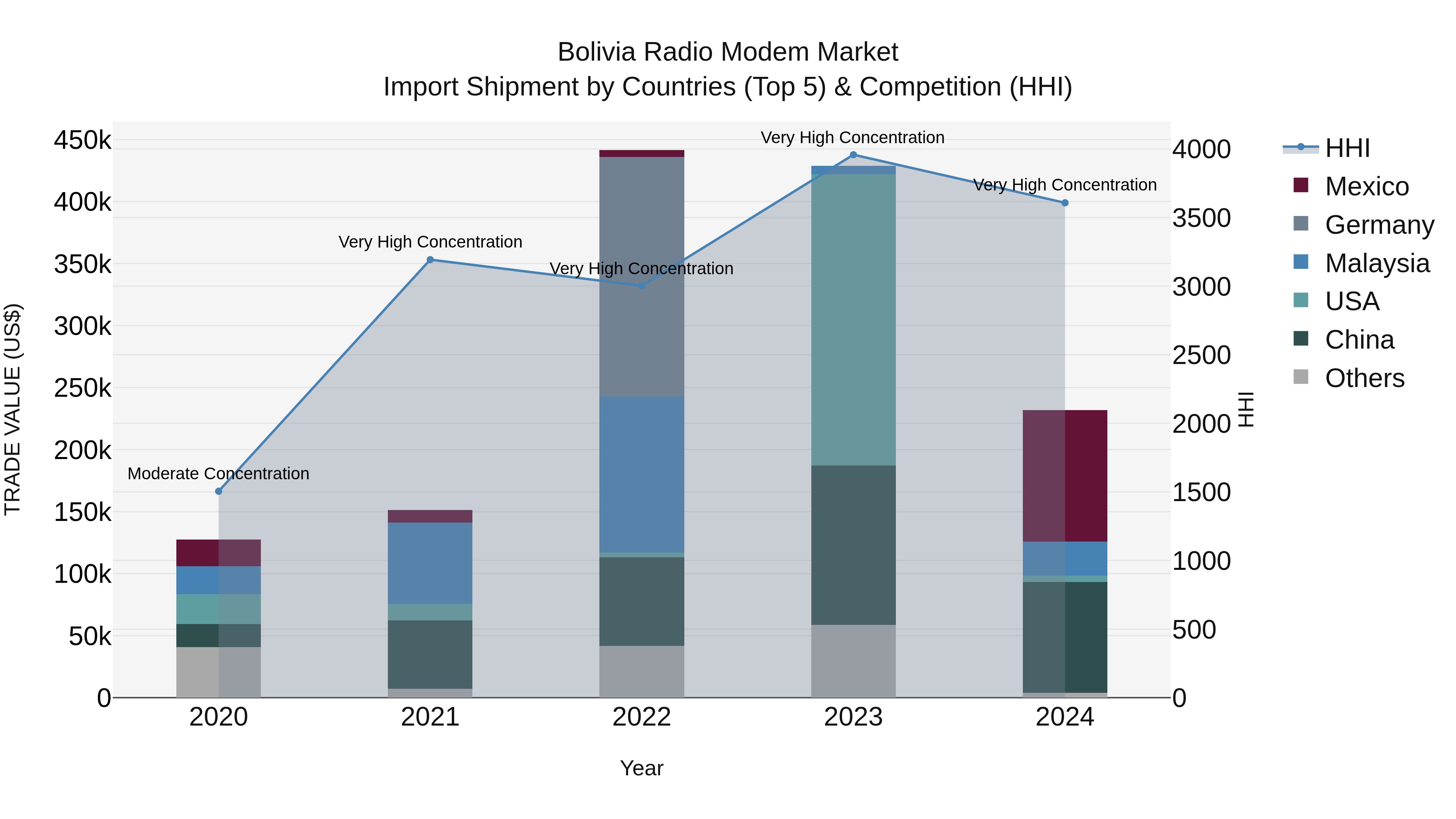 Bolivia Radio Modem Market Top 5 Importing Countries and Market Competition (HHI) Analysis