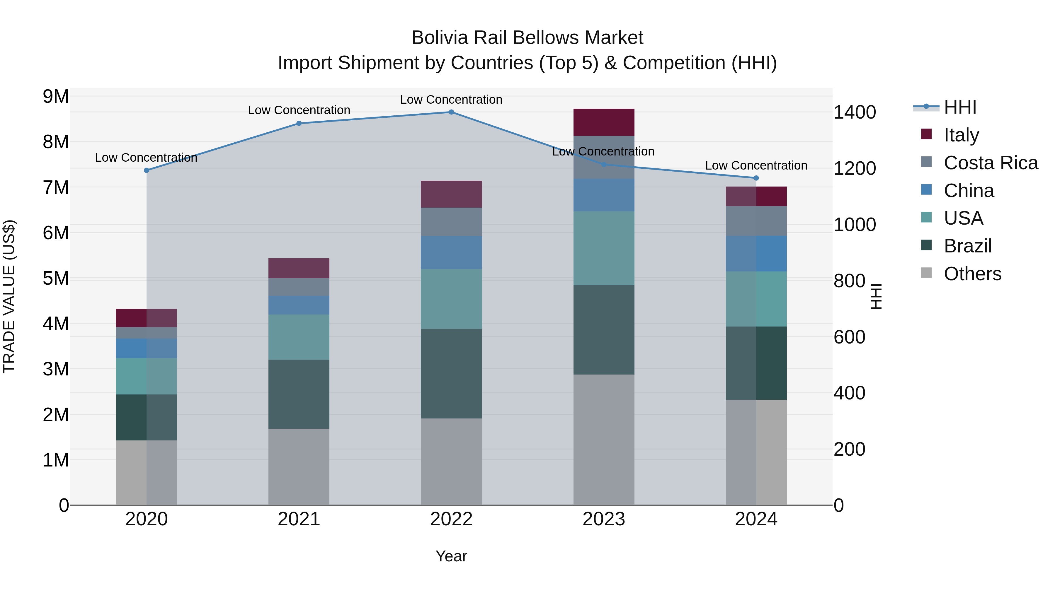 Bolivia Rail Bellows Market Top 5 Importing Countries and Market Competition (HHI) Analysis