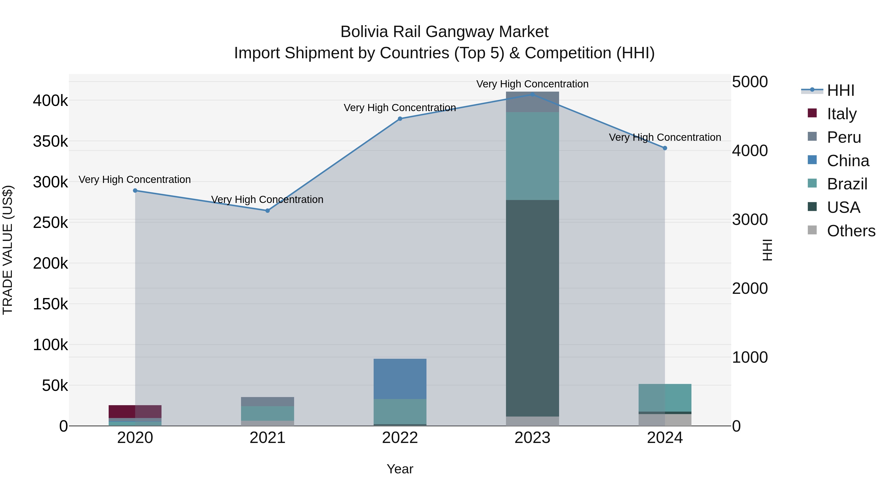 Bolivia Rail Gangway Market Top 5 Importing Countries and Market Competition (HHI) Analysis
