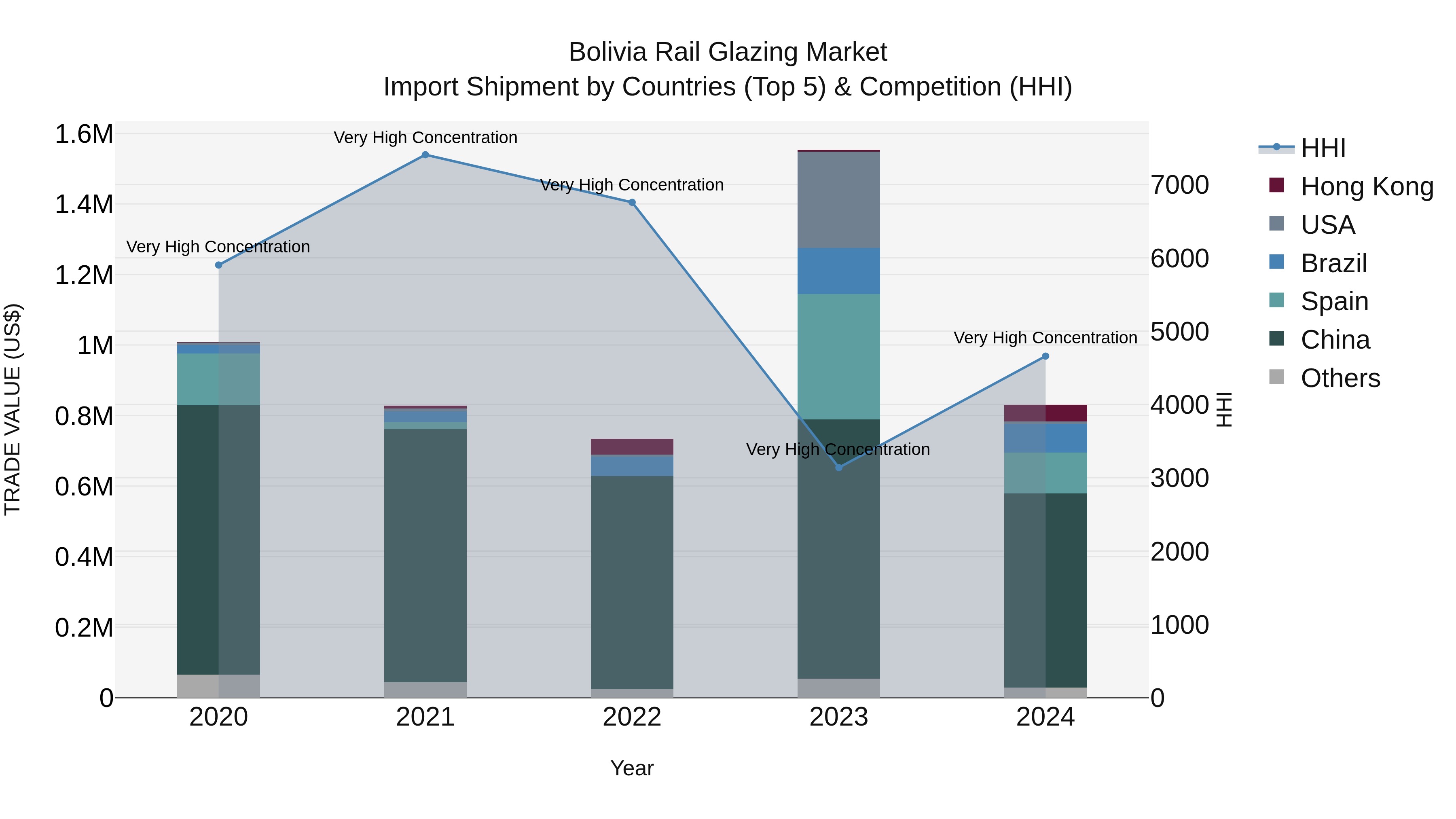 Bolivia Rail Glazing Market Top 5 Importing Countries and Market Competition (HHI) Analysis