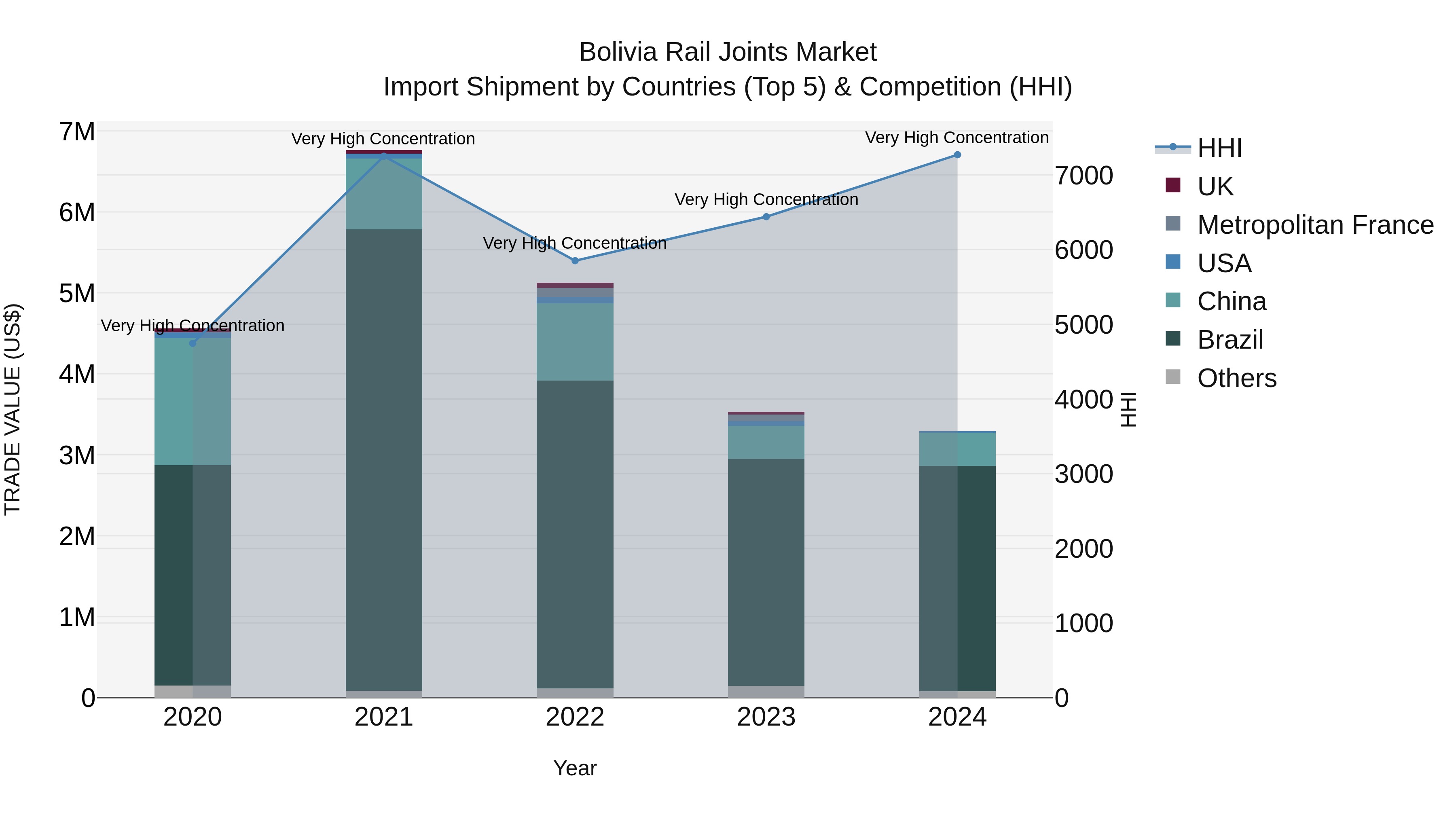Bolivia Rail Joints Market Top 5 Importing Countries and Market Competition (HHI) Analysis