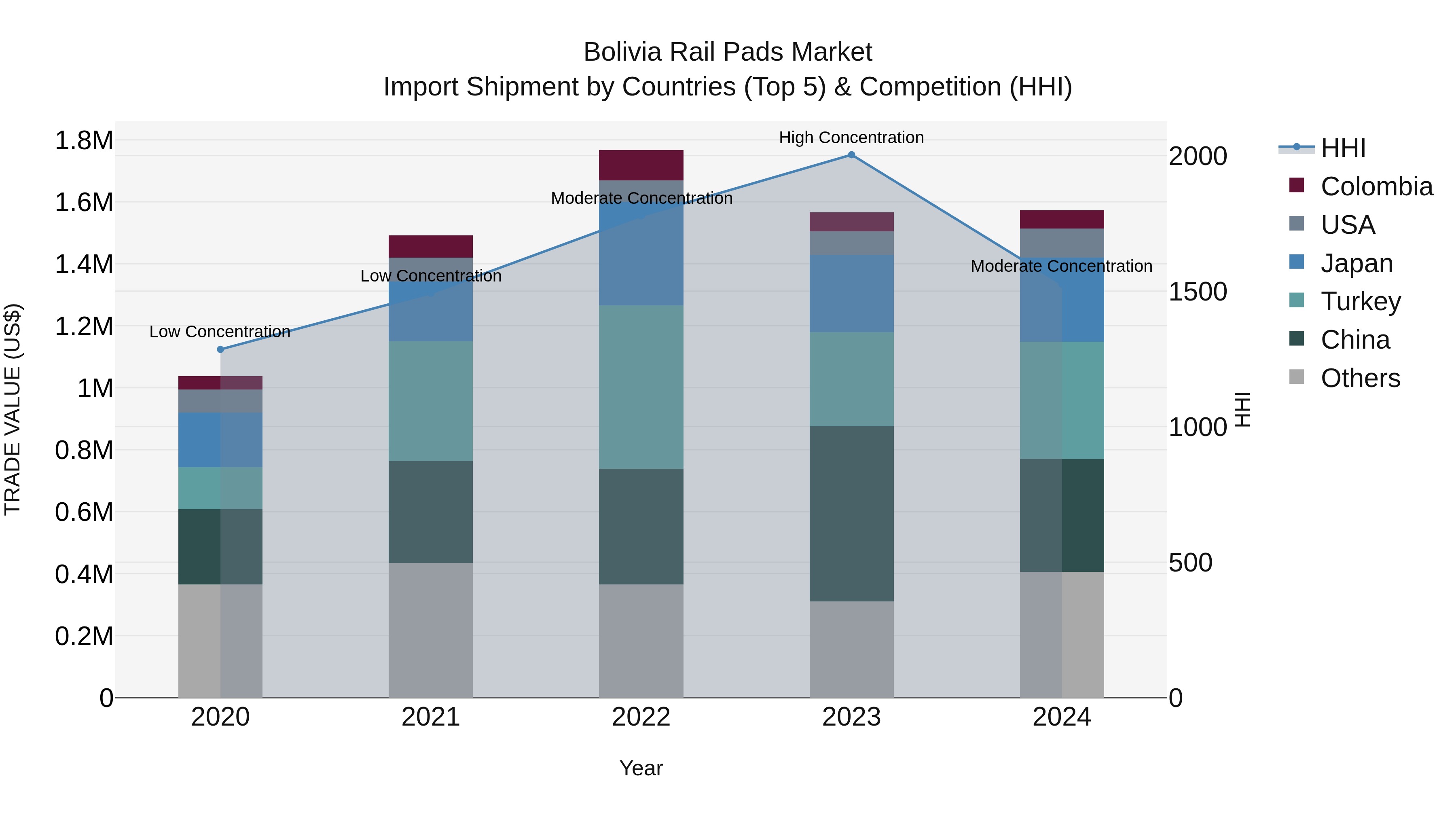 Bolivia Rail Pads Market Top 5 Importing Countries and Market Competition (HHI) Analysis