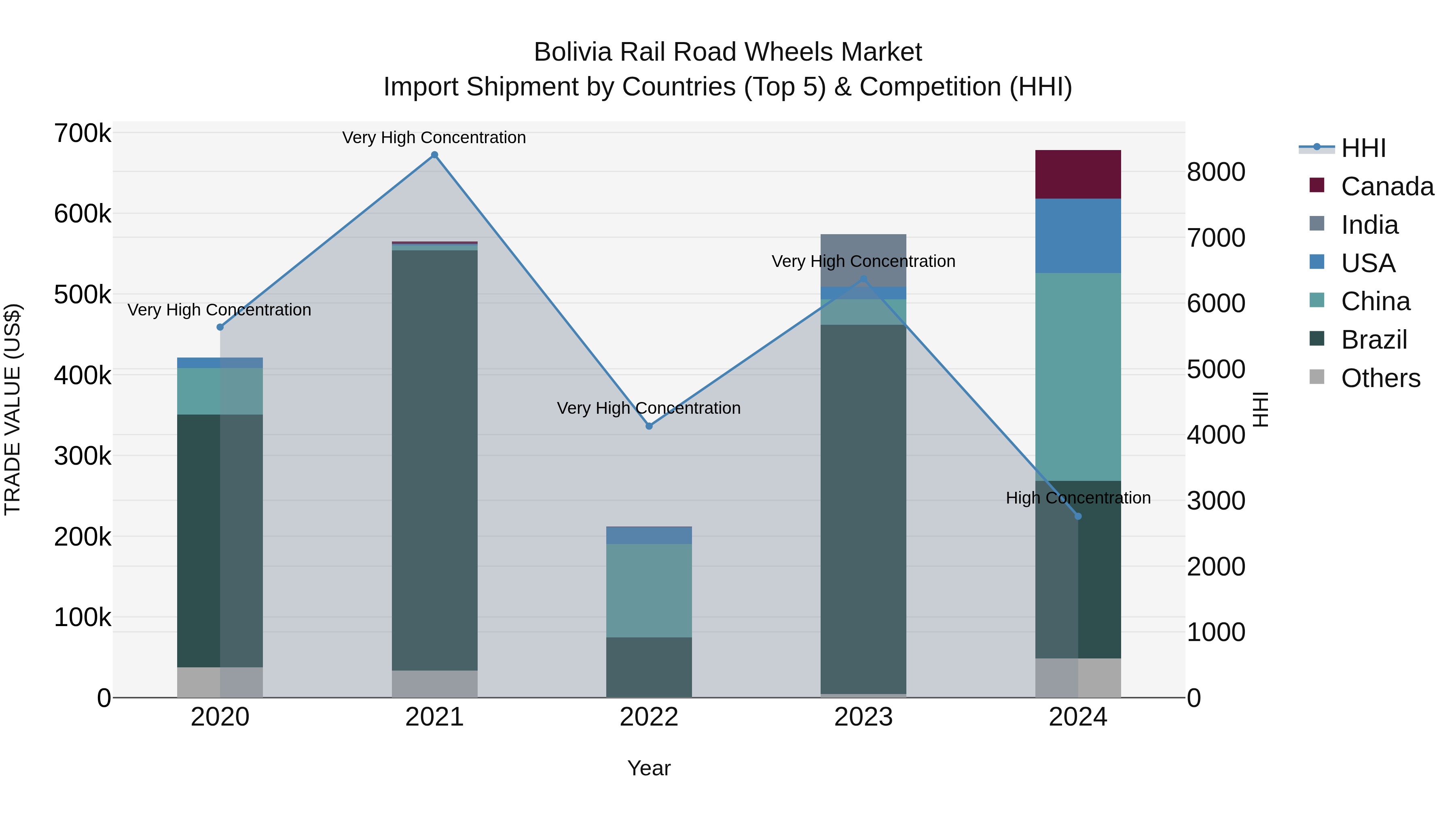 Bolivia Rail Road Wheels Market Top 5 Importing Countries and Market Competition (HHI) Analysis