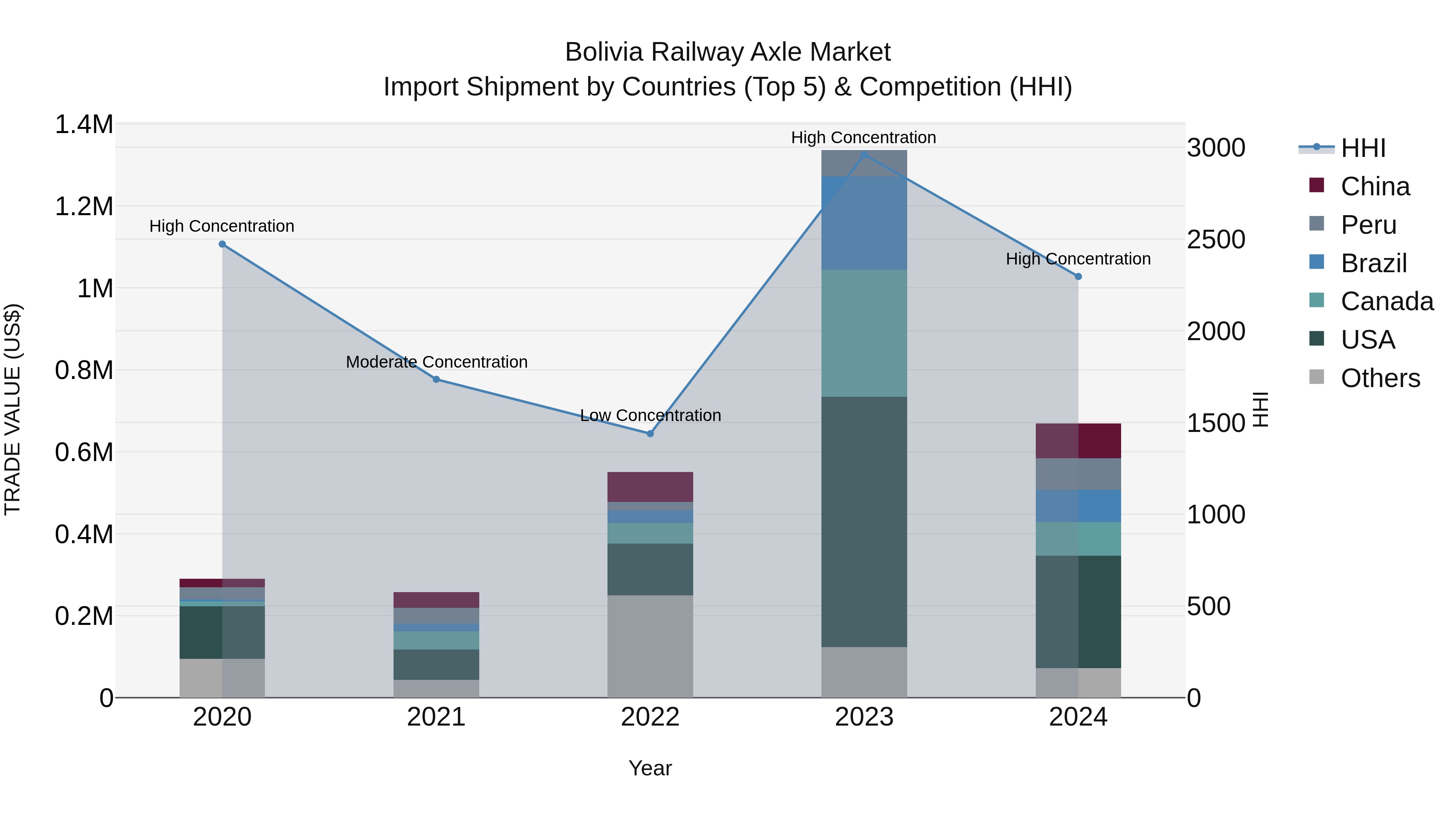 Bolivia Railway Axle Market Top 5 Importing Countries and Market Competition (HHI) Analysis