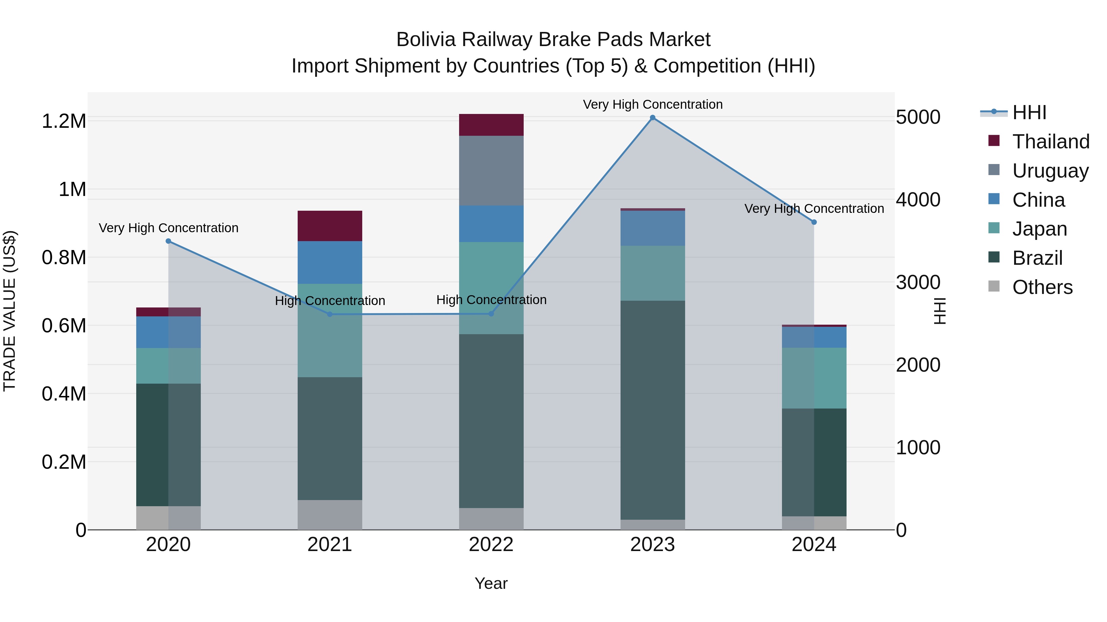 Bolivia Railway Brake Pads Market Top 5 Importing Countries and Market Competition (HHI) Analysis