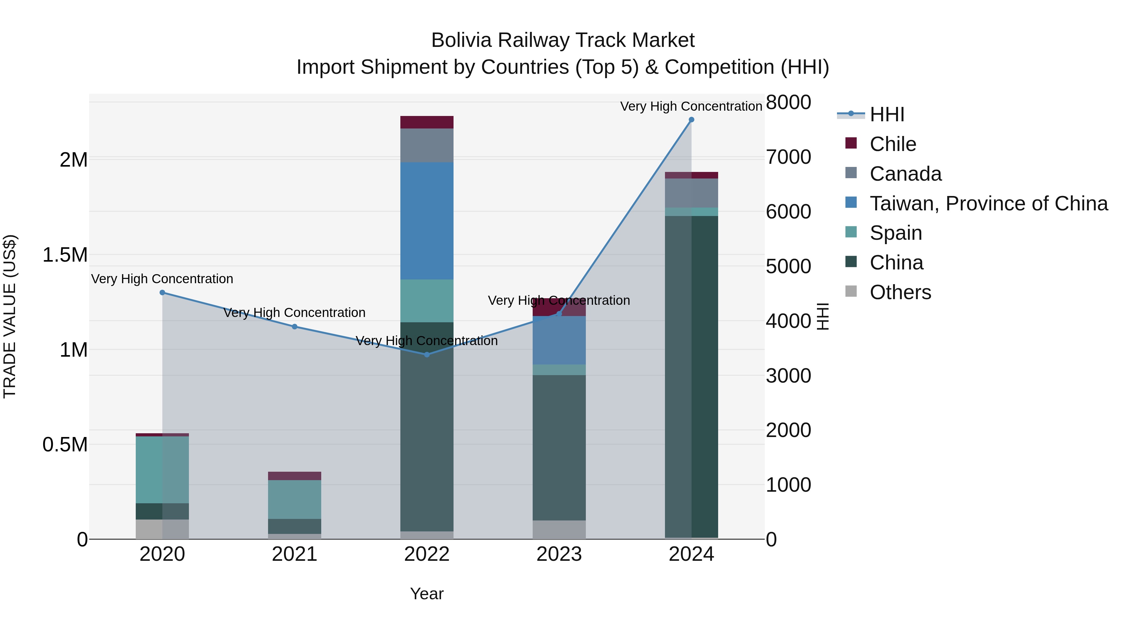 Bolivia Railway Track Market Top 5 Importing Countries and Market Competition (HHI) Analysis
