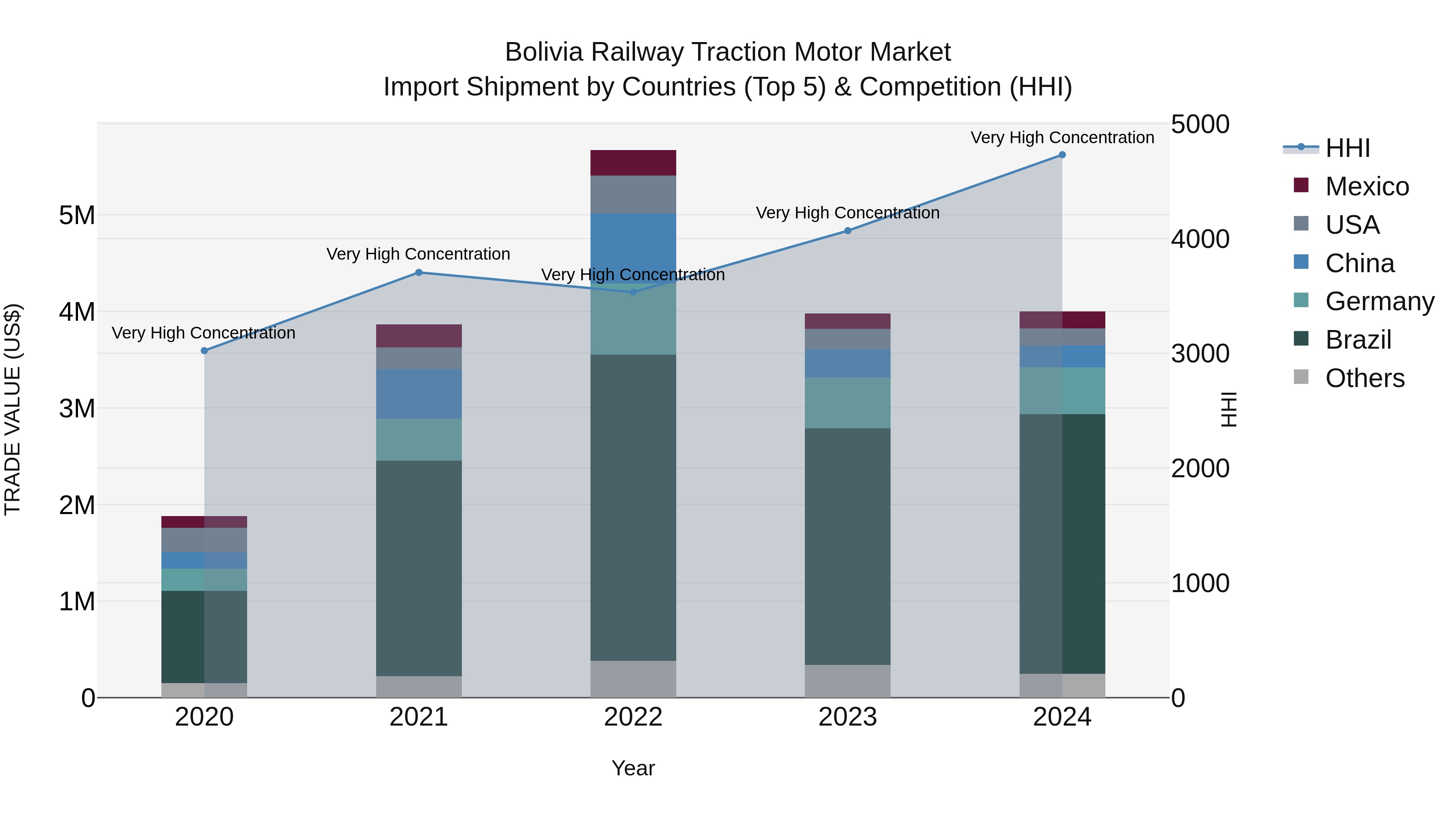Bolivia Railway Traction Motor Market Top 5 Importing Countries and Market Competition (HHI) Analysis