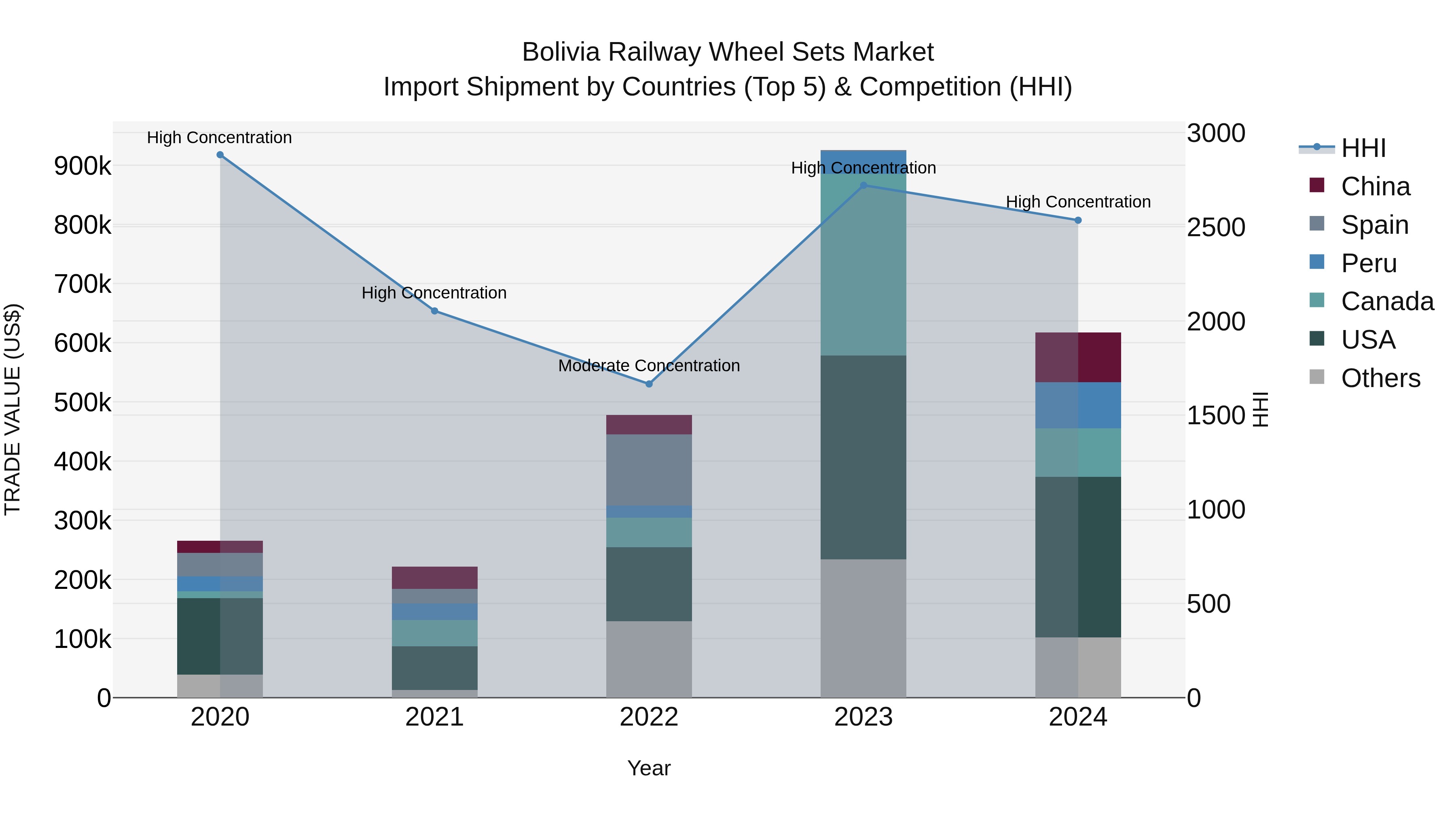 Bolivia Railway Wheel Sets Market Top 5 Importing Countries and Market Competition (HHI) Analysis
